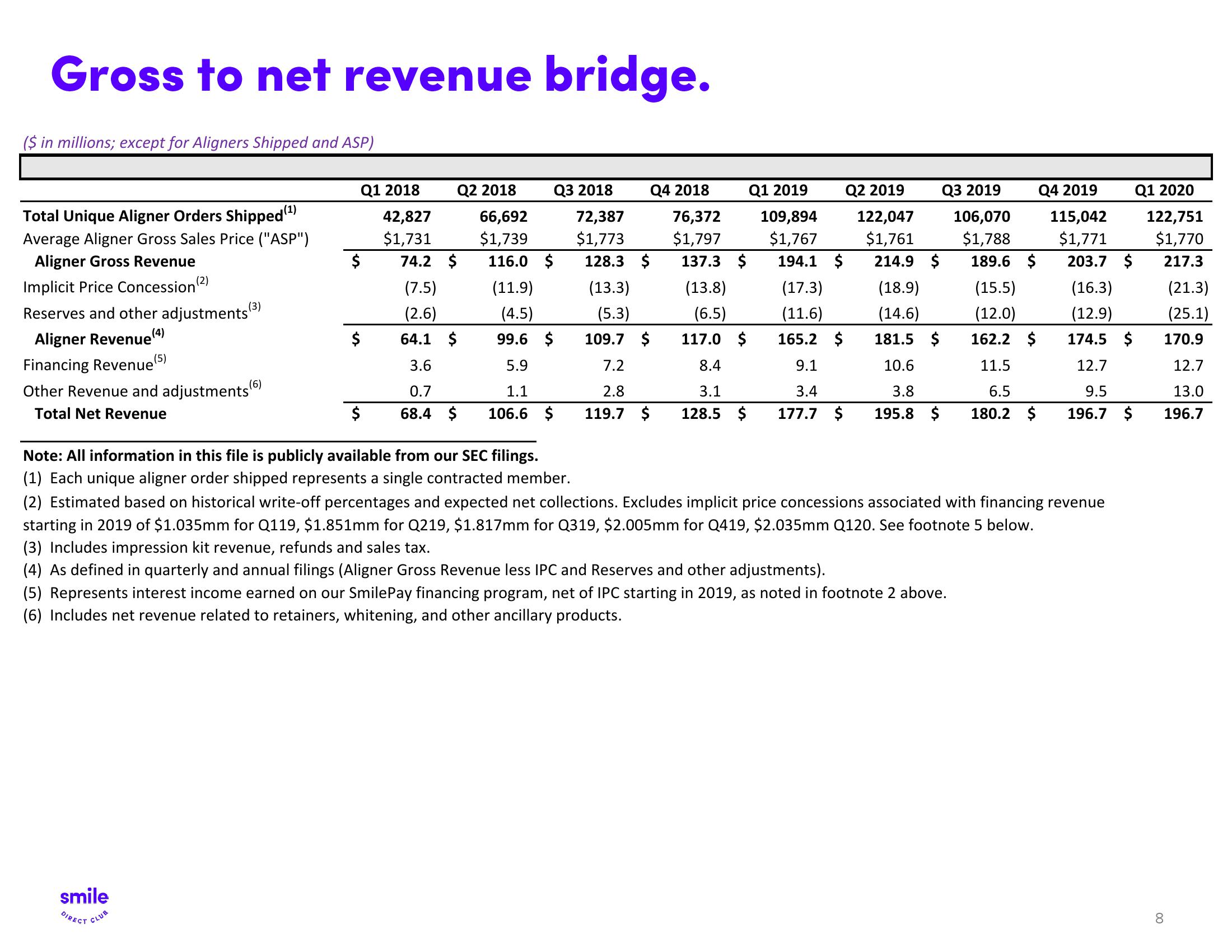 SmileDirectClub Results Presentation Deck slide image #8