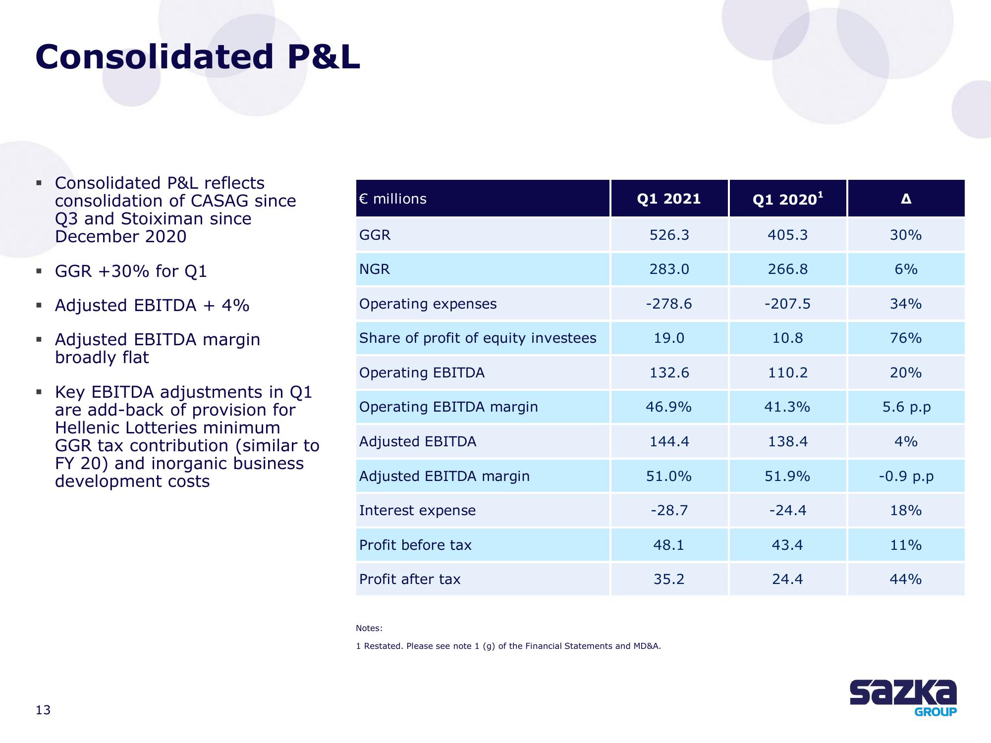 Allwyn Results Presentation Deck slide image #13