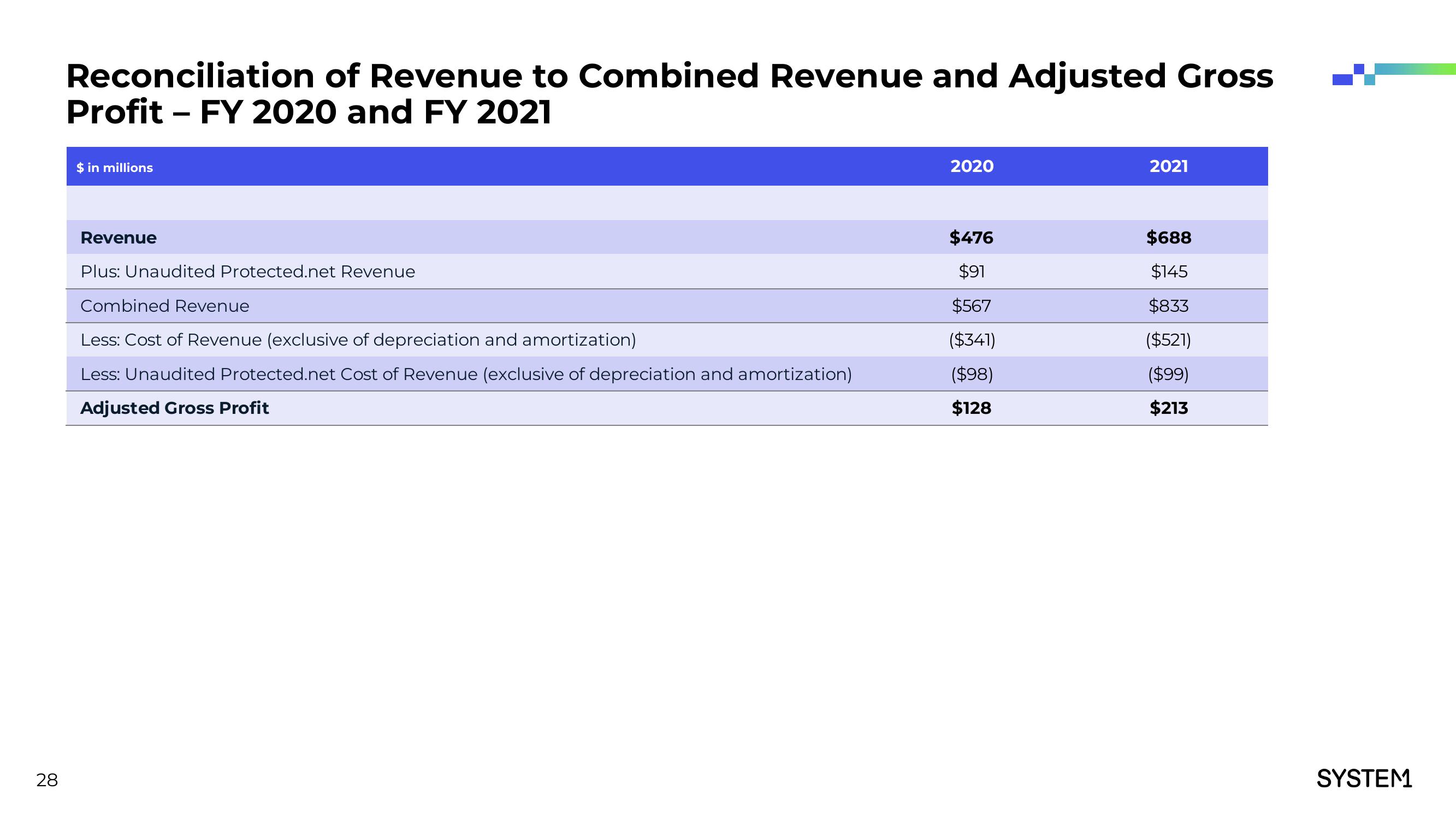 System1 Investor Presentation Deck slide image #29