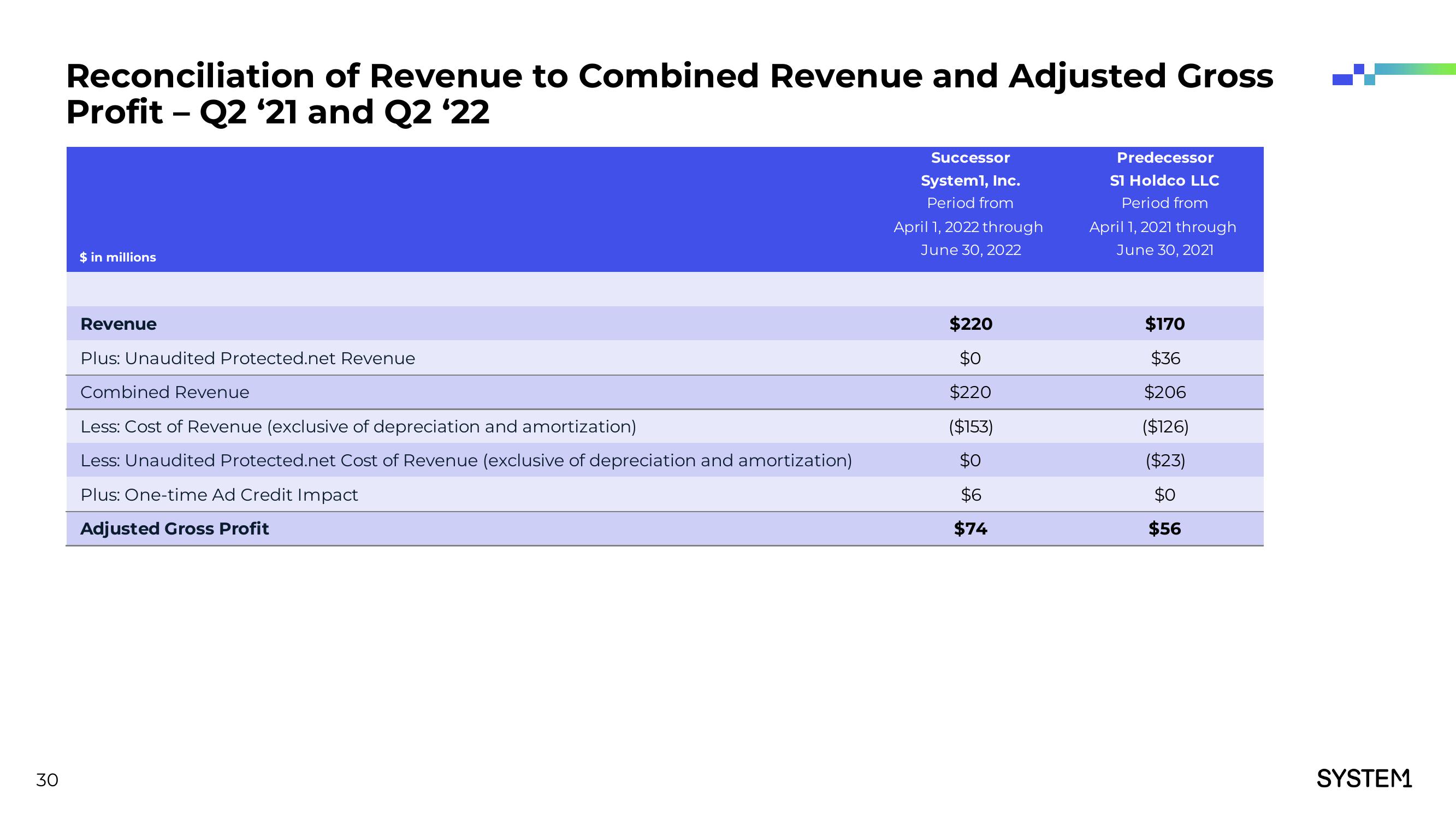 System1 Investor Presentation Deck slide image #31