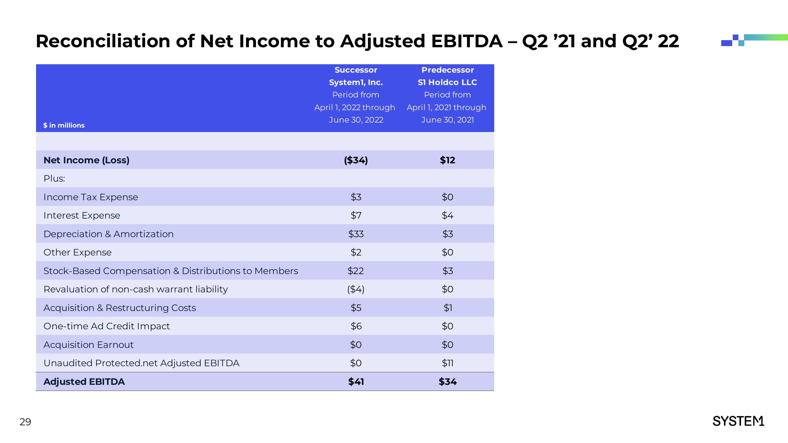 System1 Investor Presentation Deck slide image #30