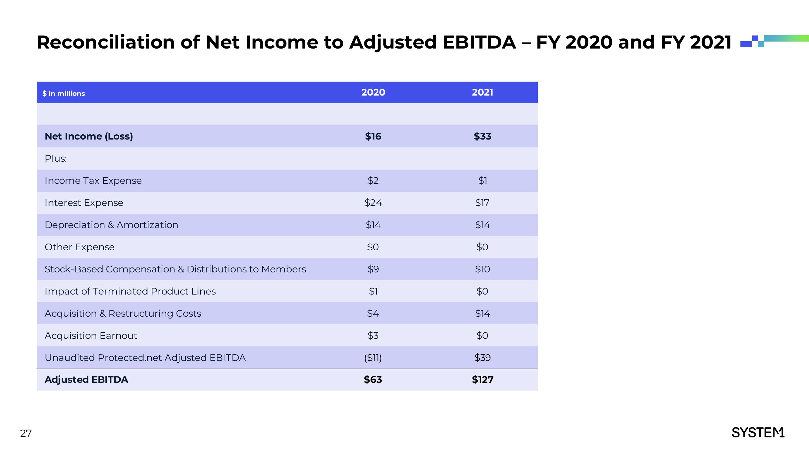 System1 Investor Presentation Deck slide image #28