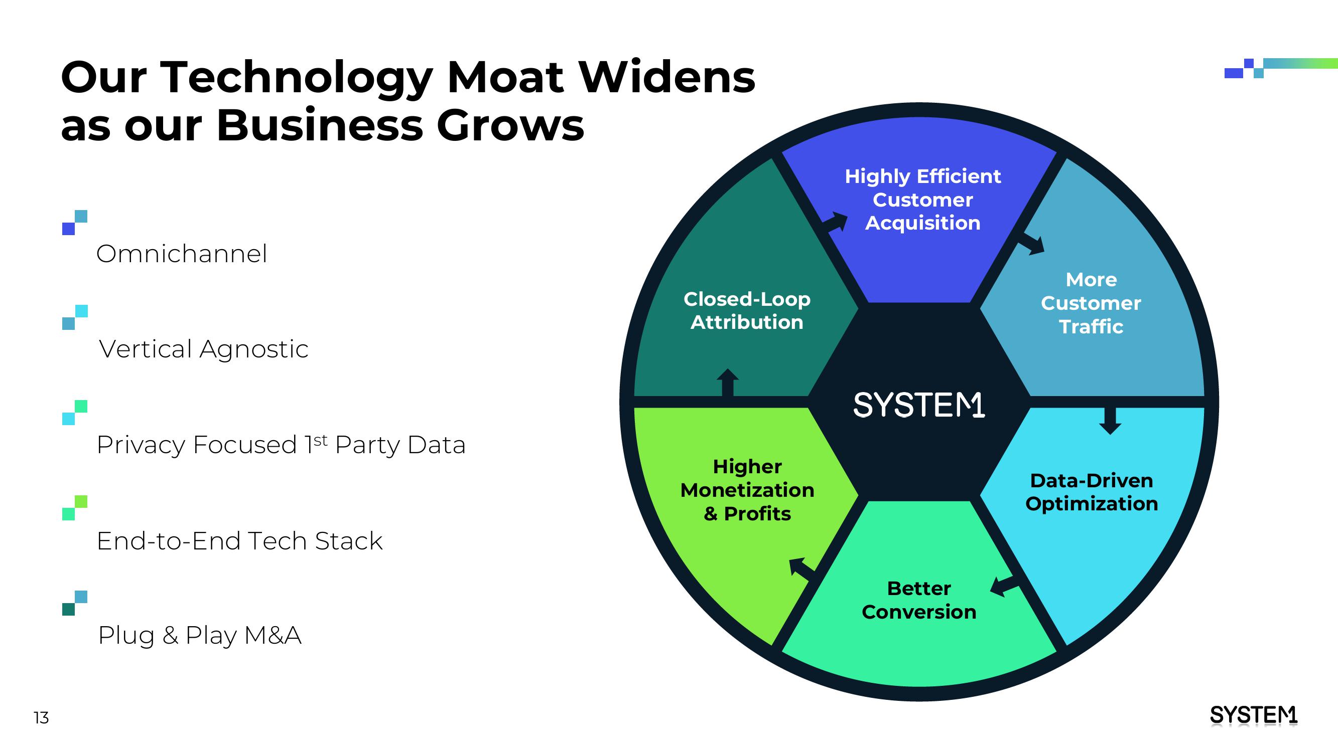 System1 Investor Presentation Deck slide image #14