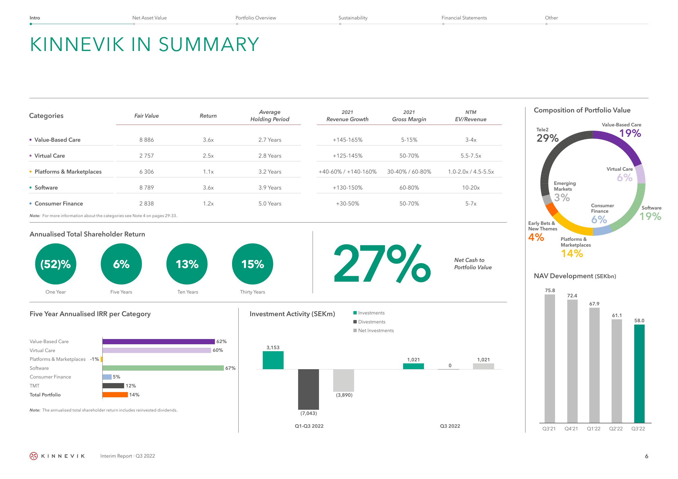 Kinnevik Results Presentation Deck slide image #6