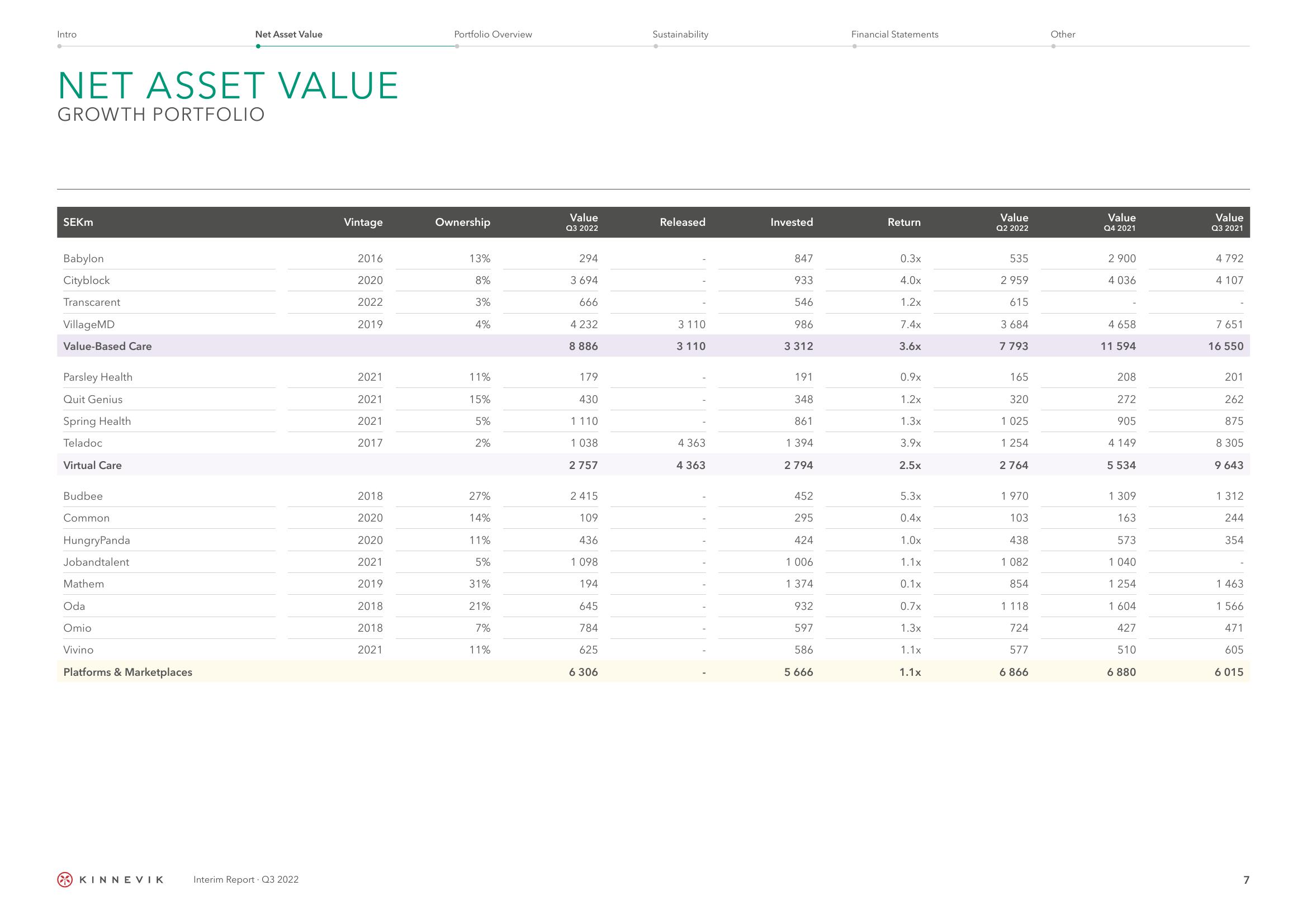 Kinnevik Results Presentation Deck slide image #7