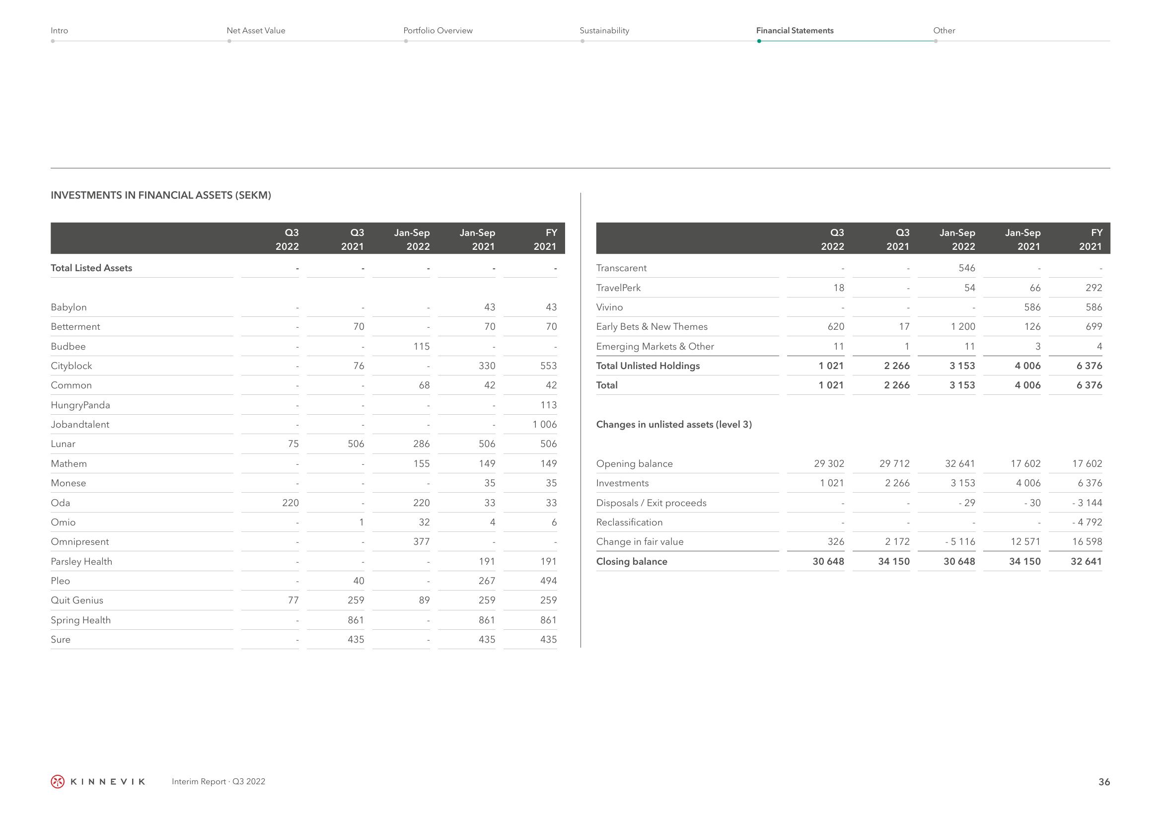 Kinnevik Results Presentation Deck slide image #36