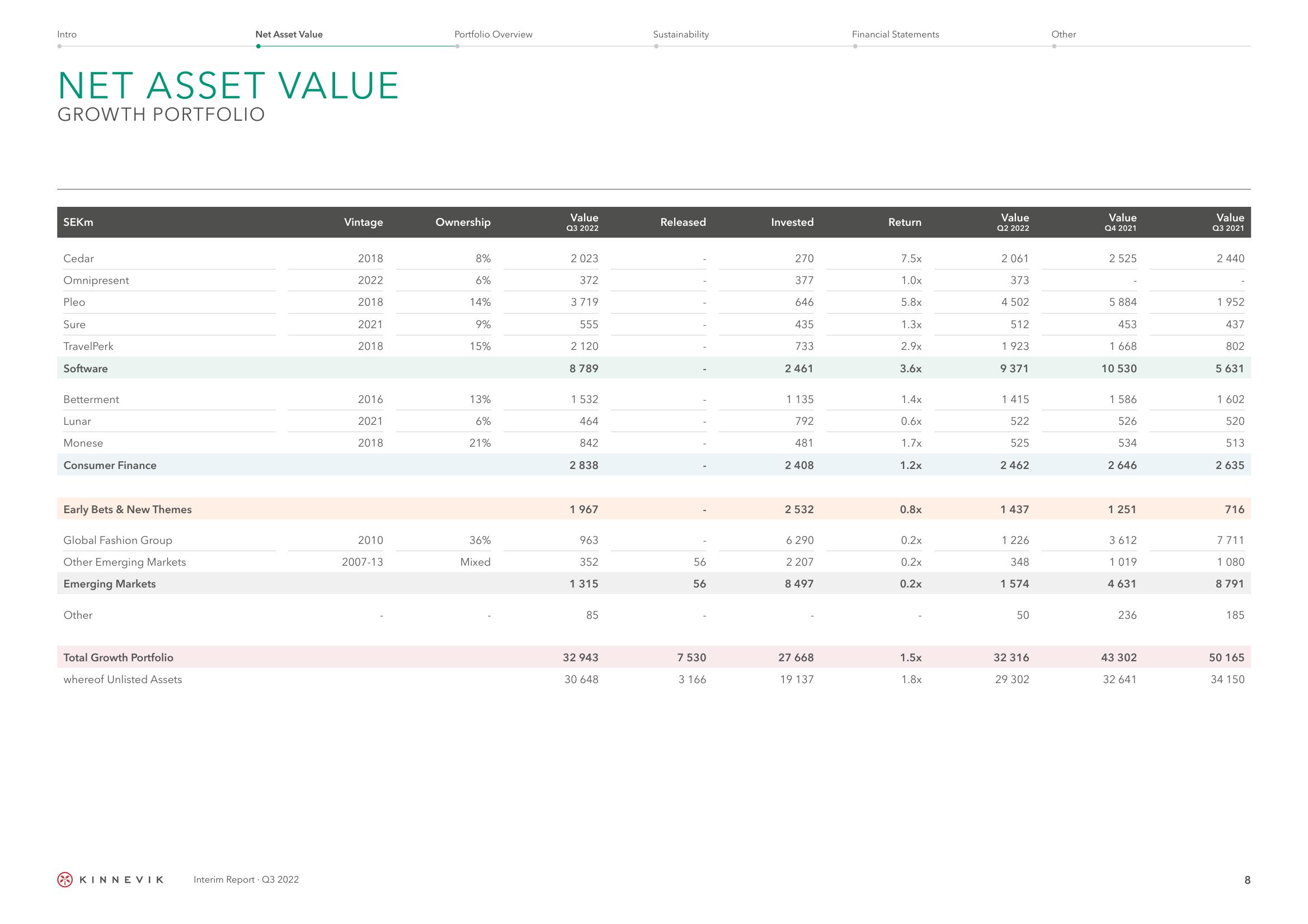 Kinnevik Results Presentation Deck slide image #8