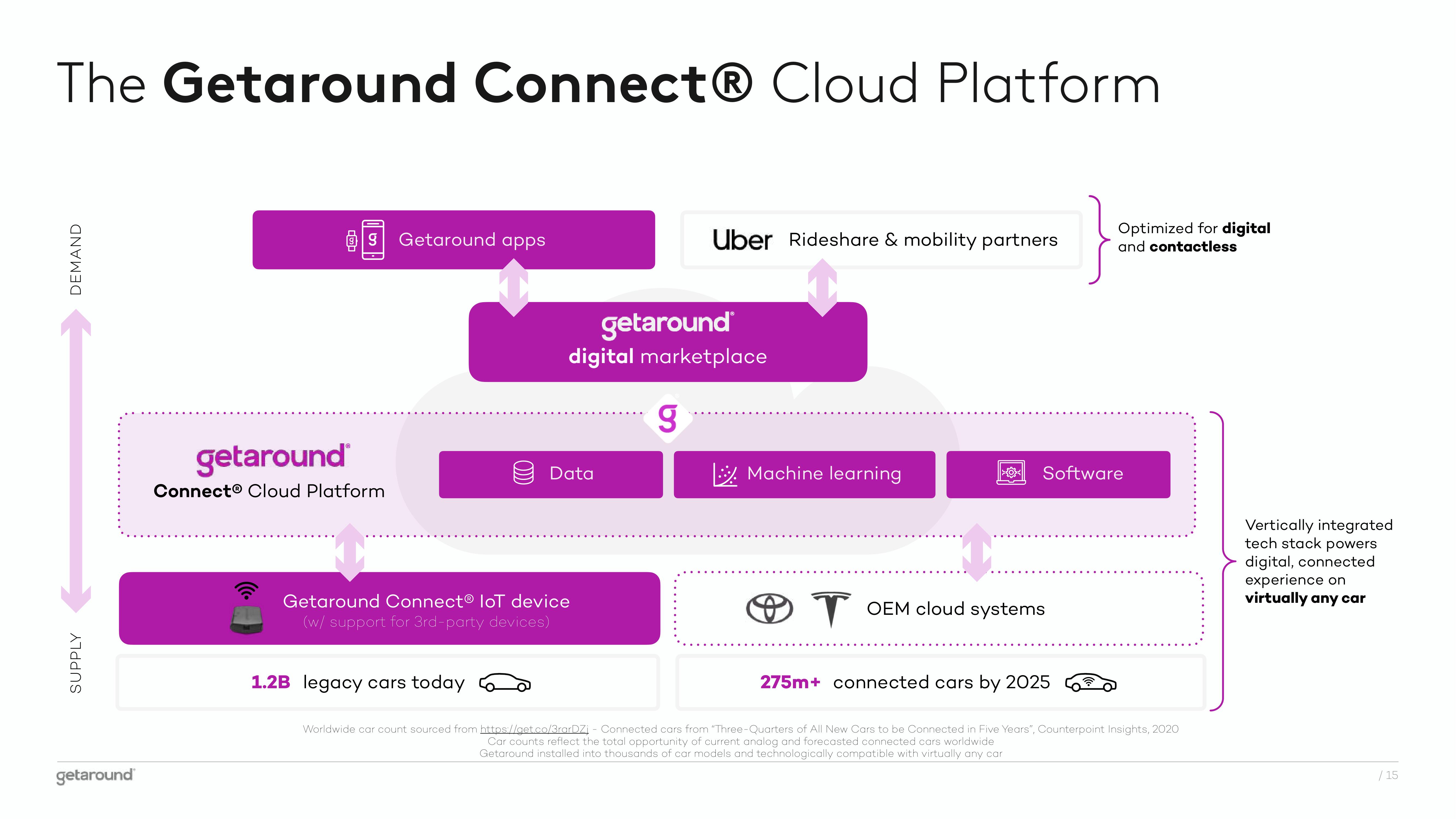 Getaround SPAC Presentation Deck slide image #15