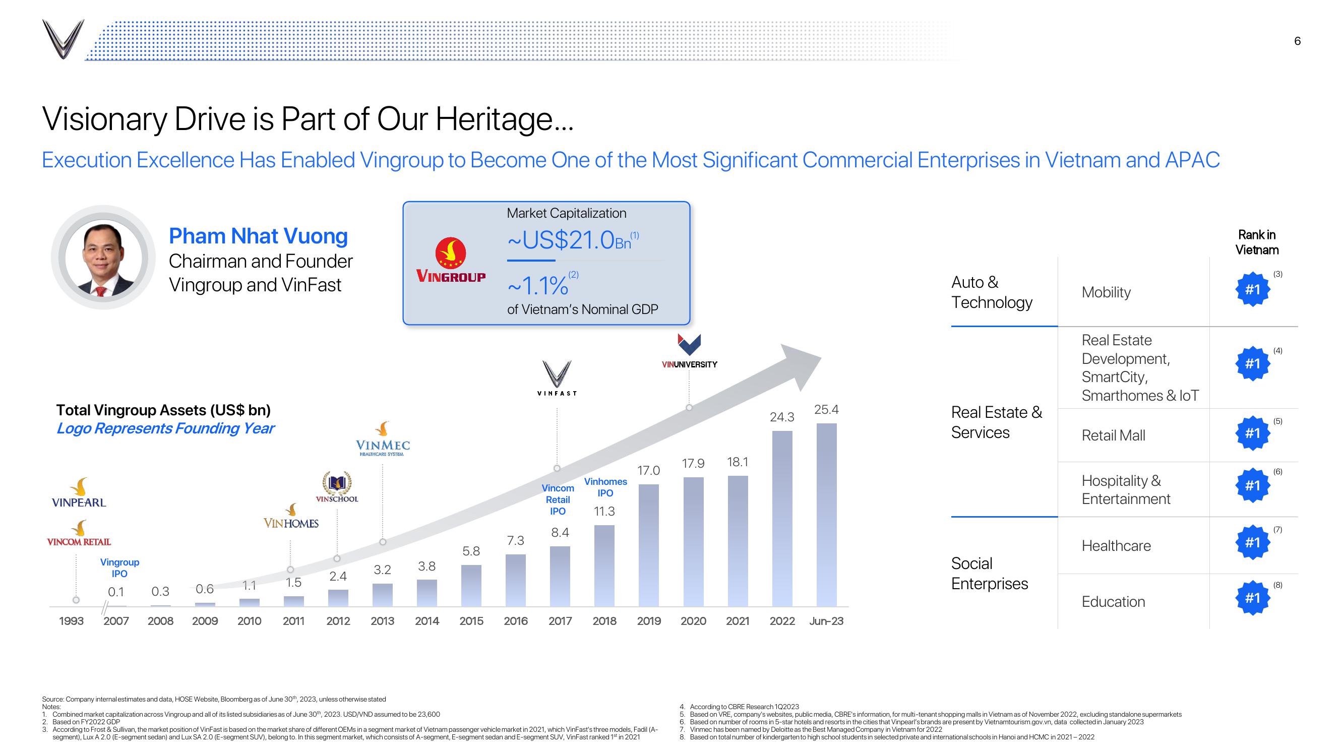 VinFast Investor Presentation Deck slide image #6