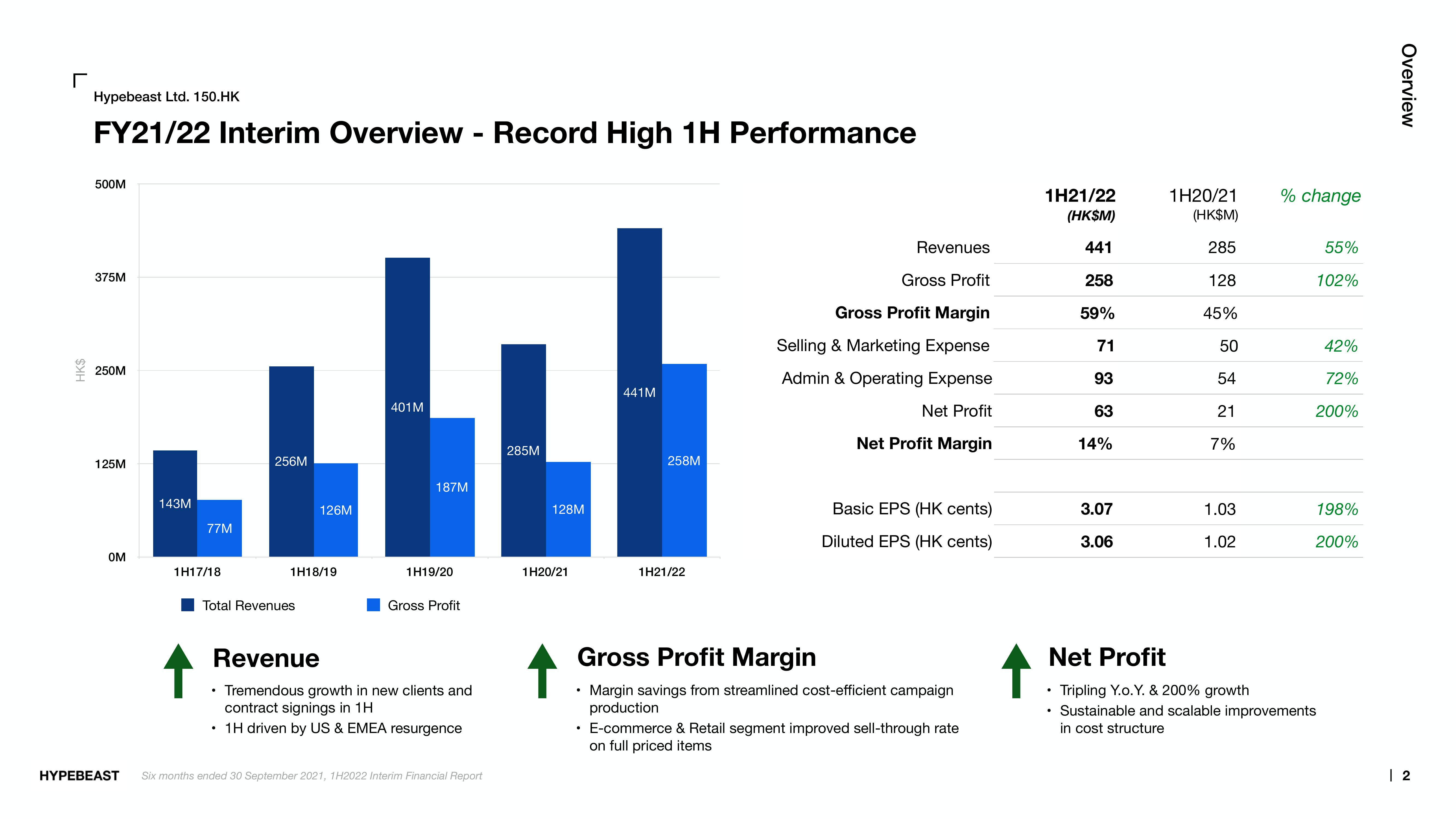 Hypebeast Results Presentation Deck slide image #2