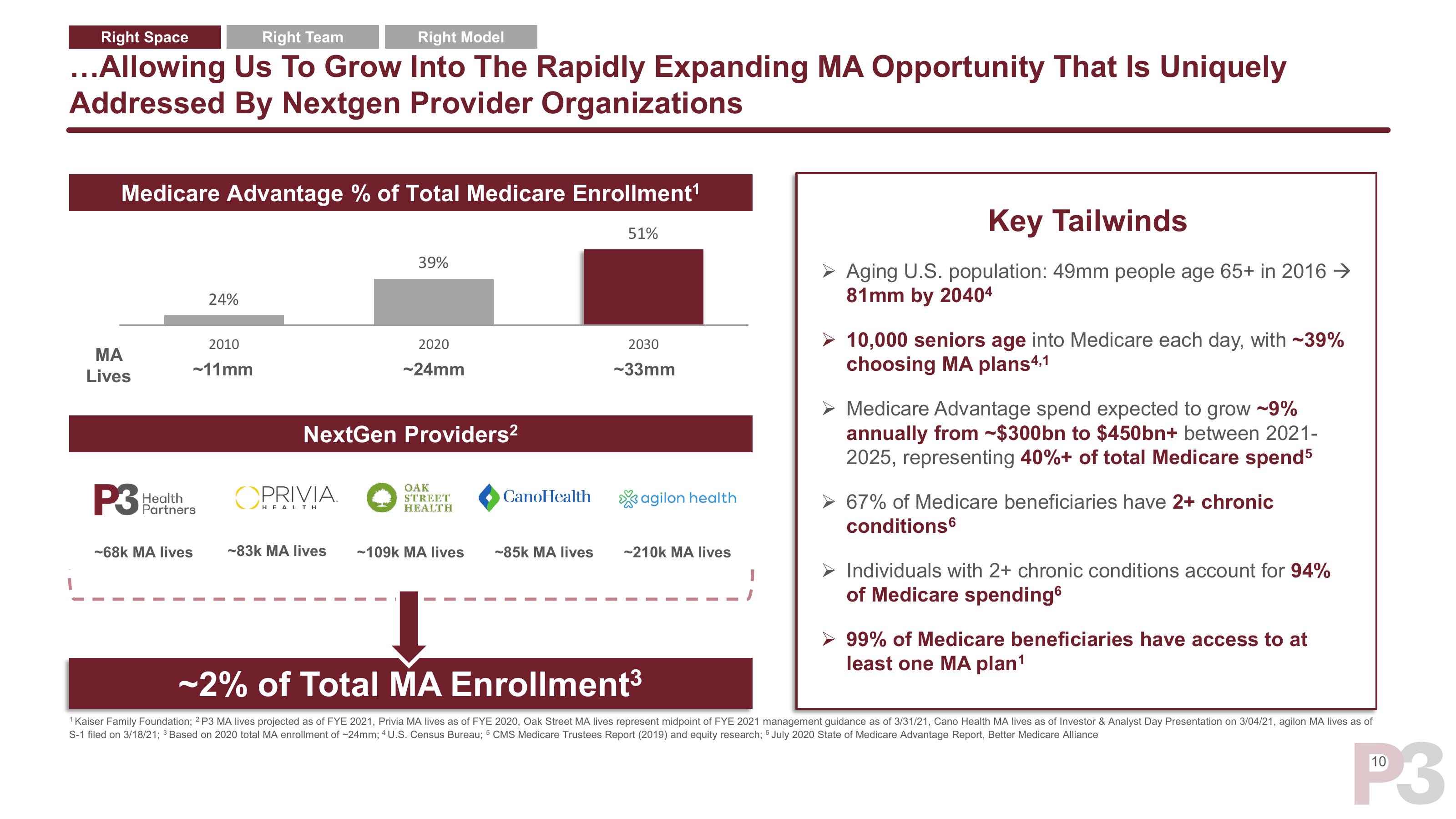 P3 Health Partners SPAC Presentation Deck slide image #11