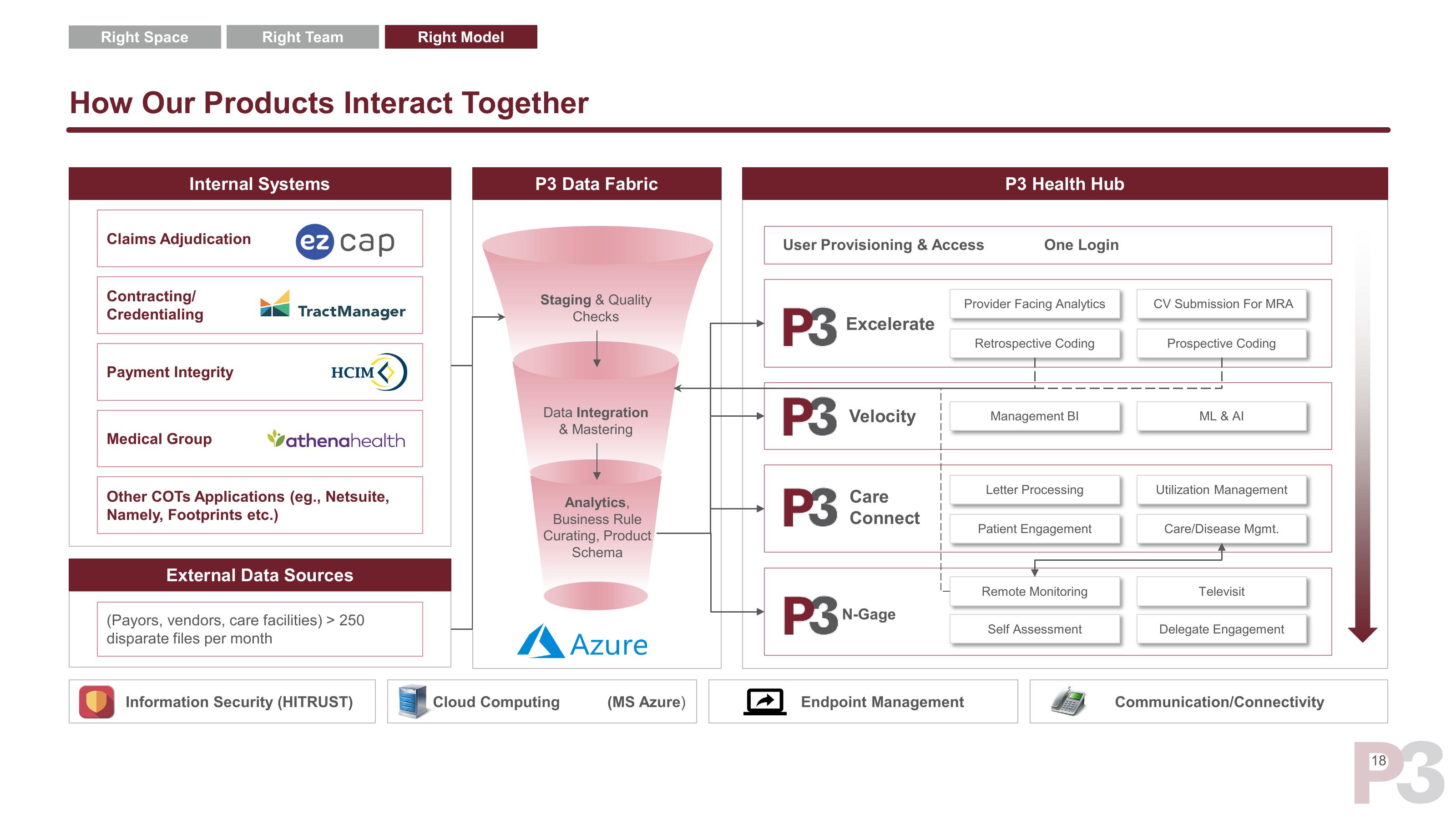 P3 Health Partners SPAC Presentation Deck slide image #19