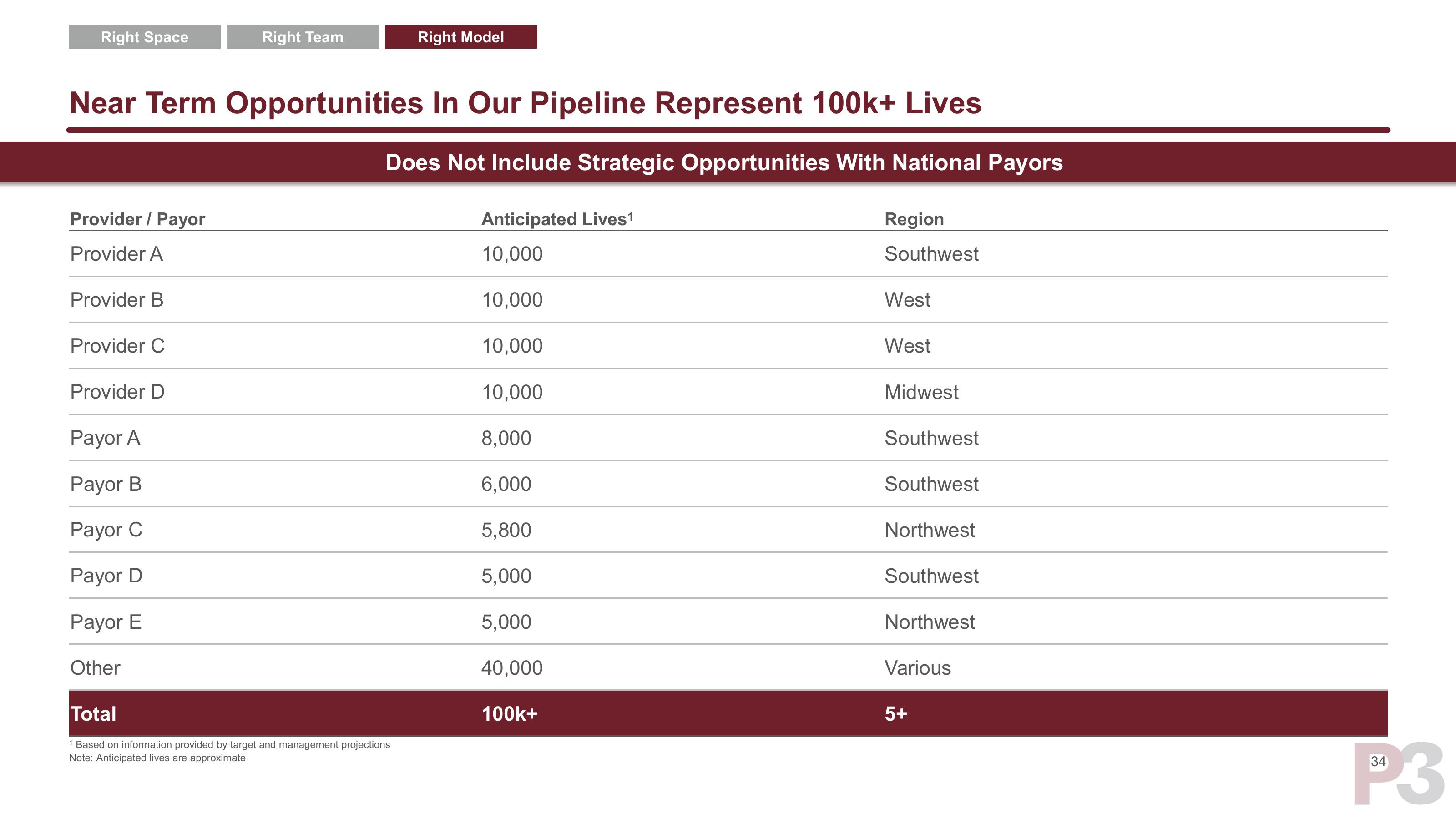 P3 Health Partners SPAC Presentation Deck slide image #35