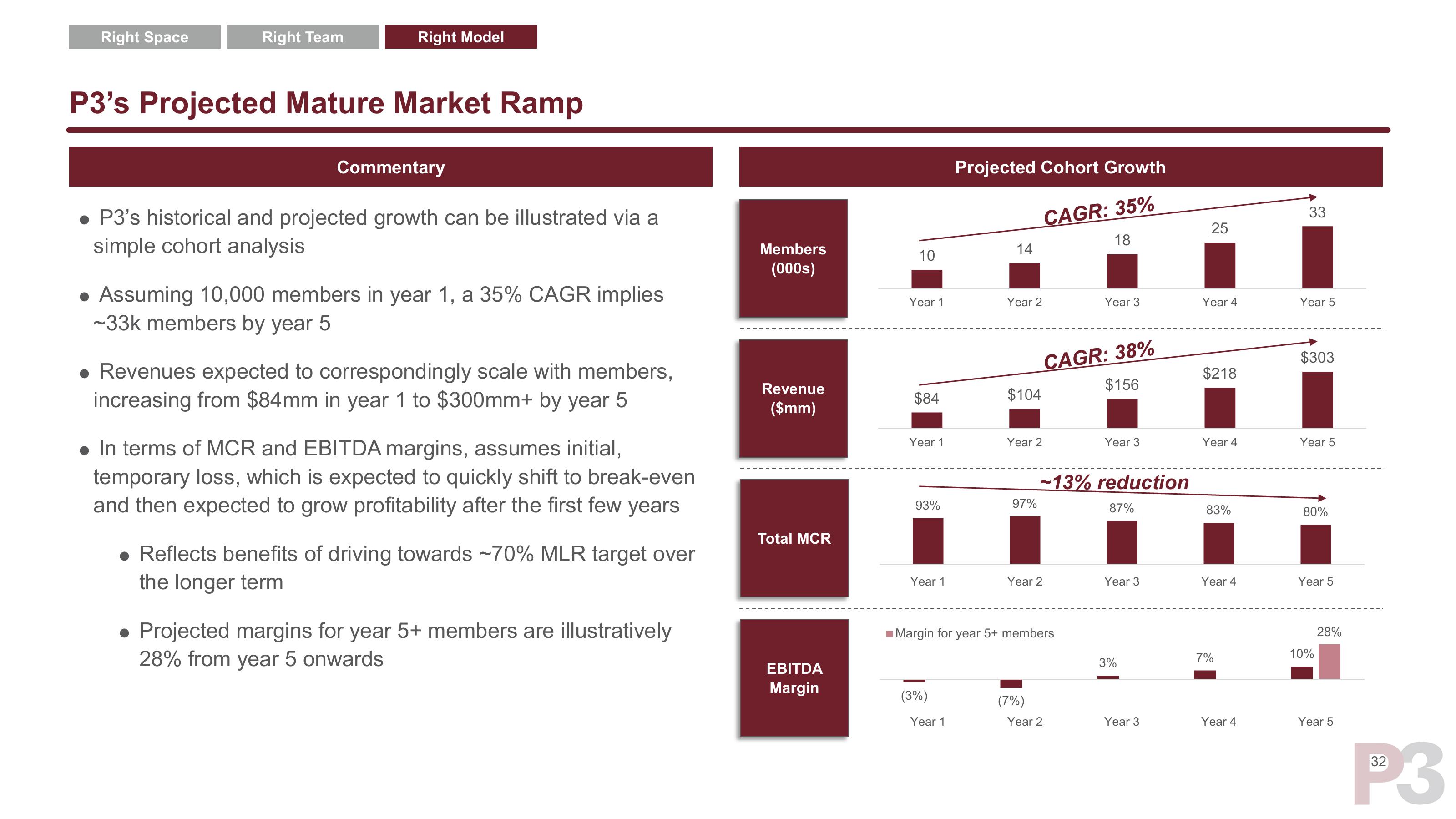 P3 Health Partners SPAC Presentation Deck slide image #33