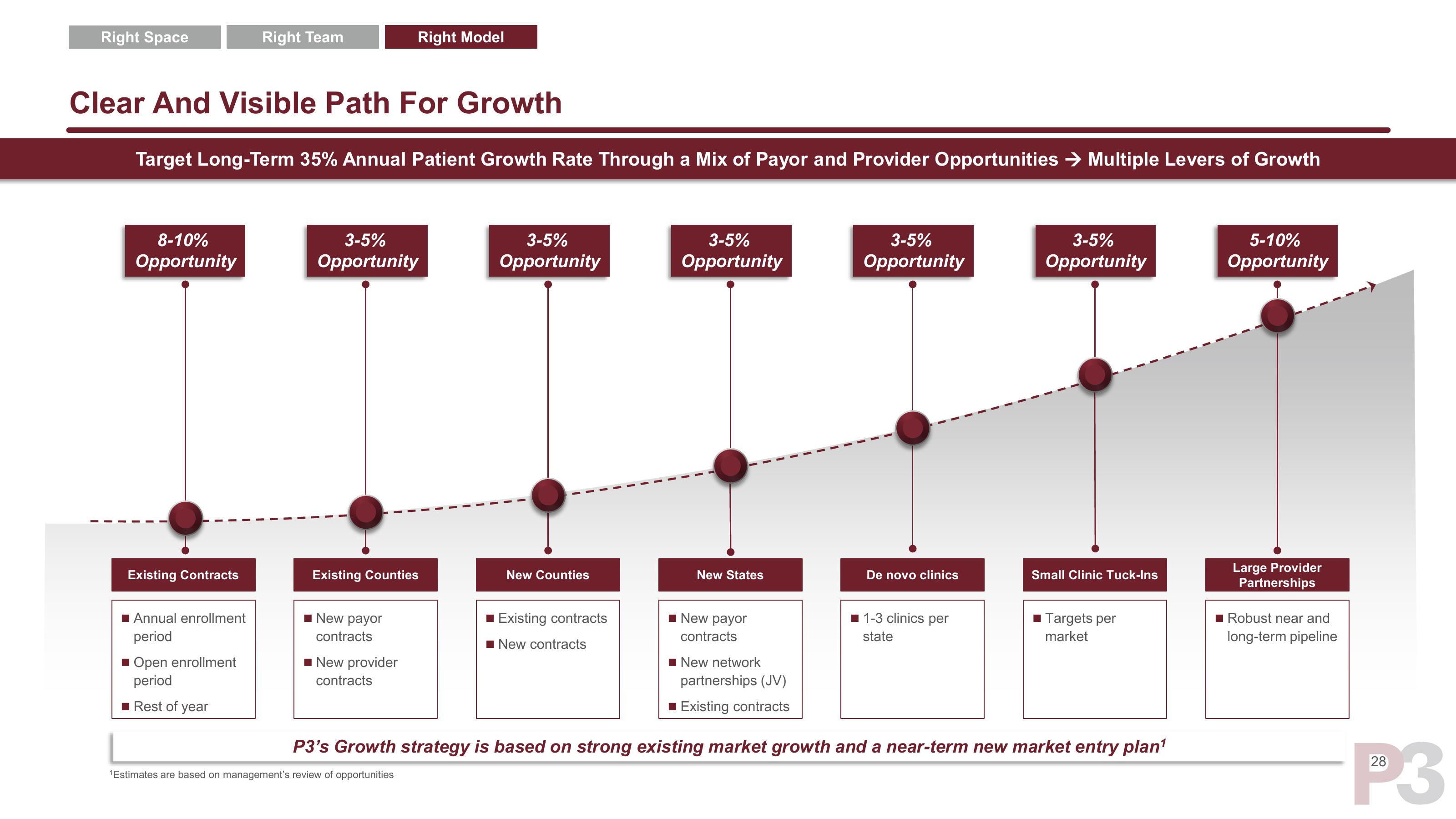 P3 Health Partners SPAC Presentation Deck slide image #29