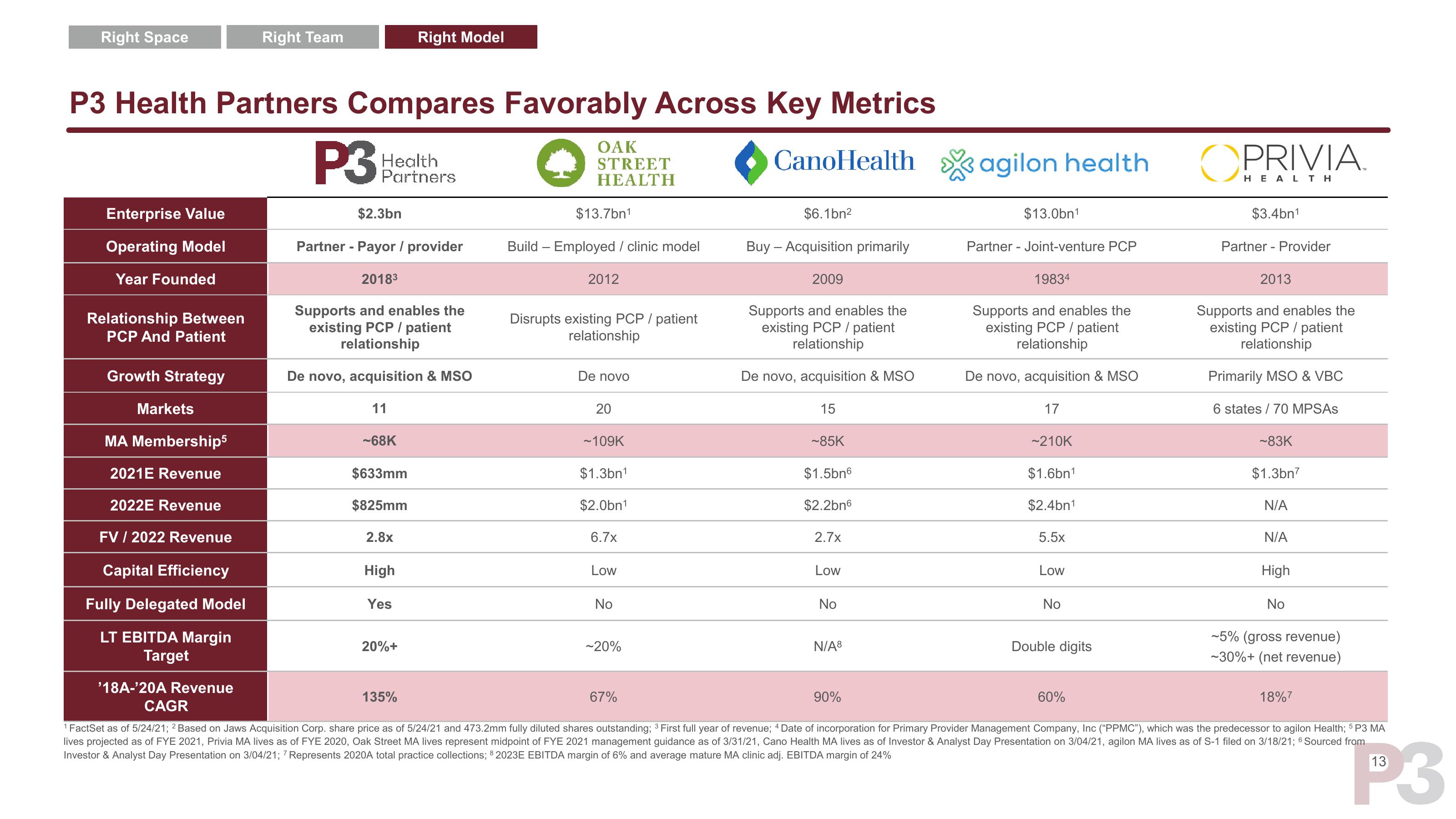 P3 Health Partners SPAC Presentation Deck slide image #14