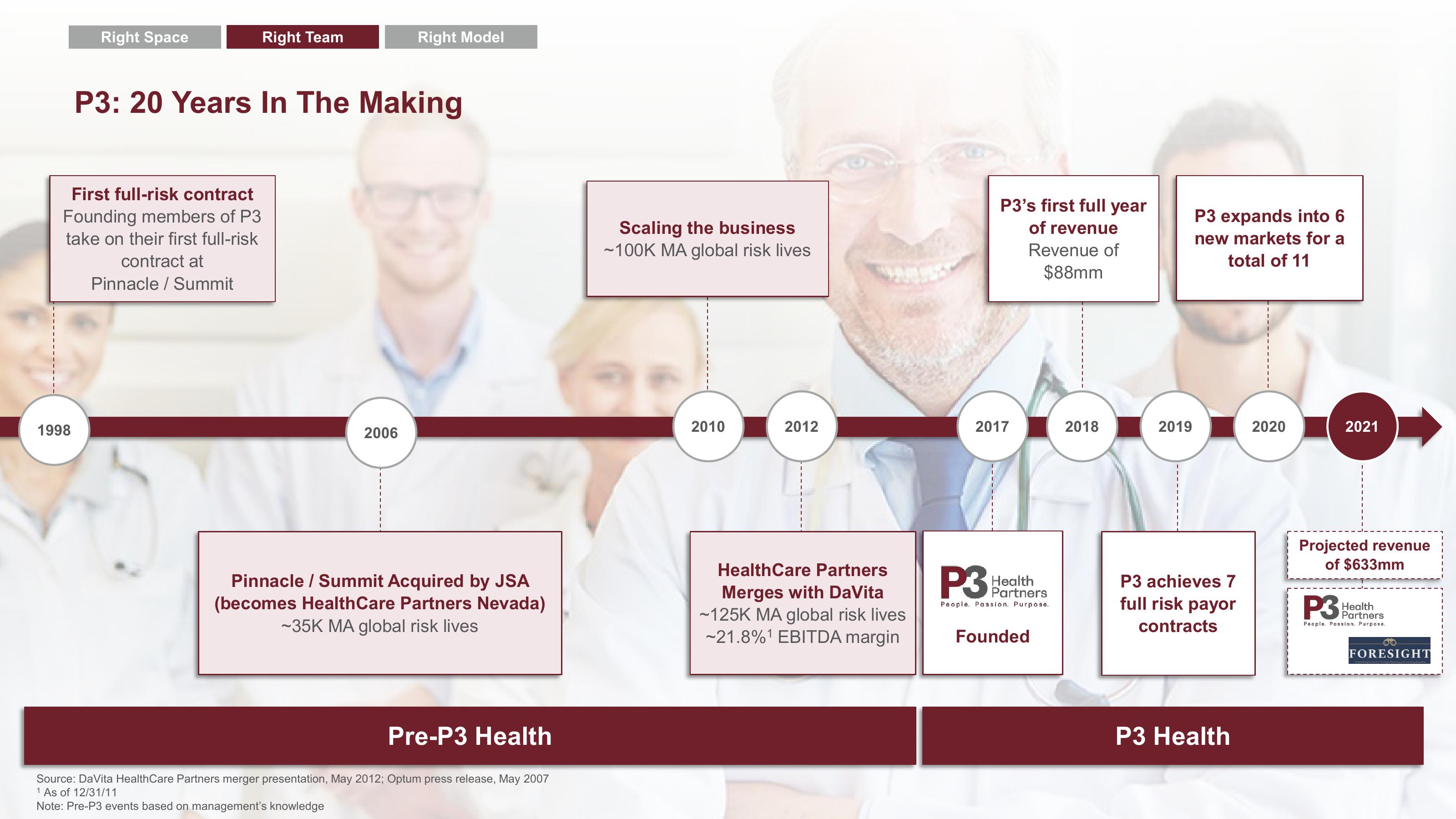 P3 Health Partners SPAC Presentation Deck slide image #13