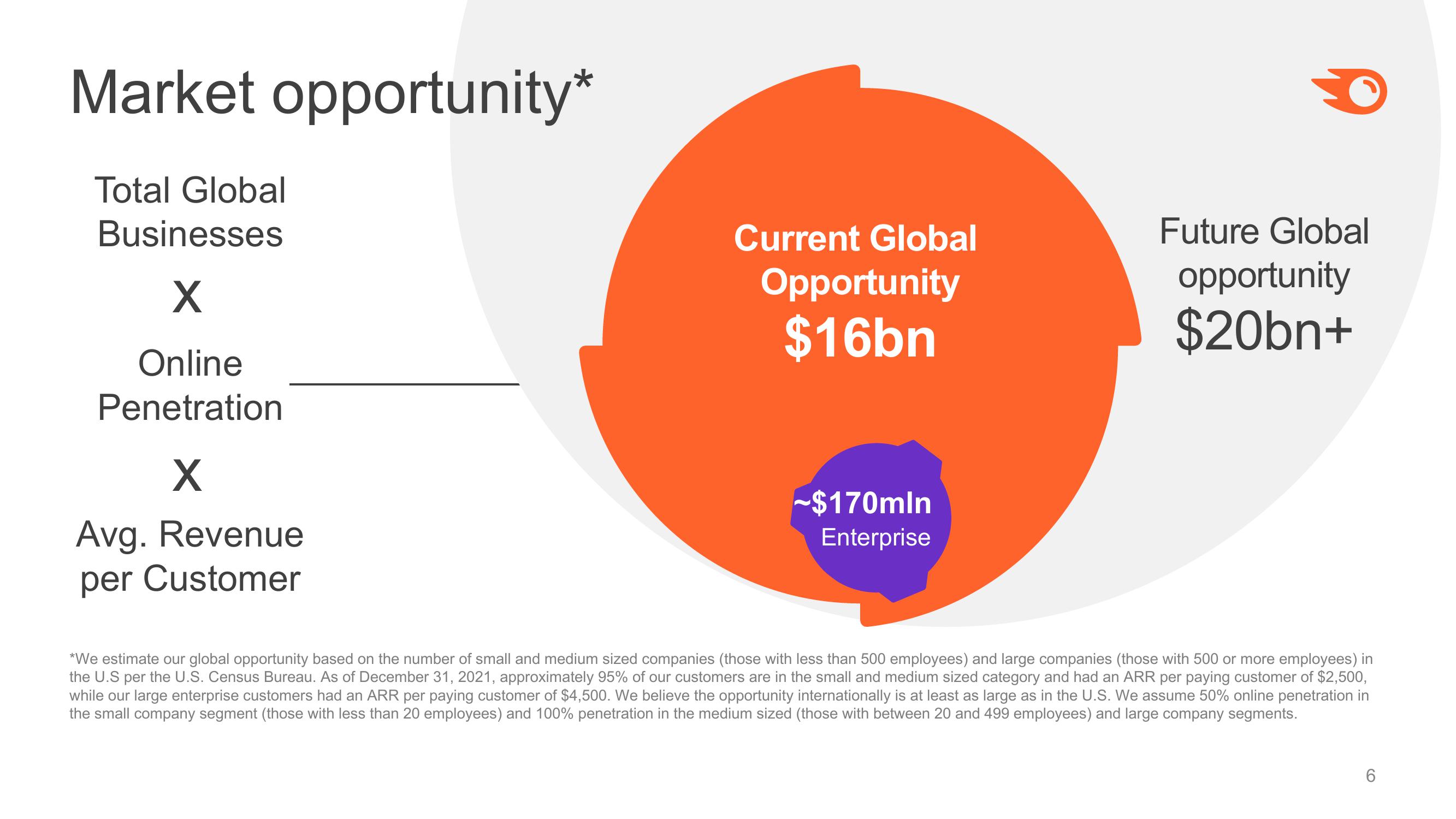 Semrush Investor Presentation Deck slide image #6