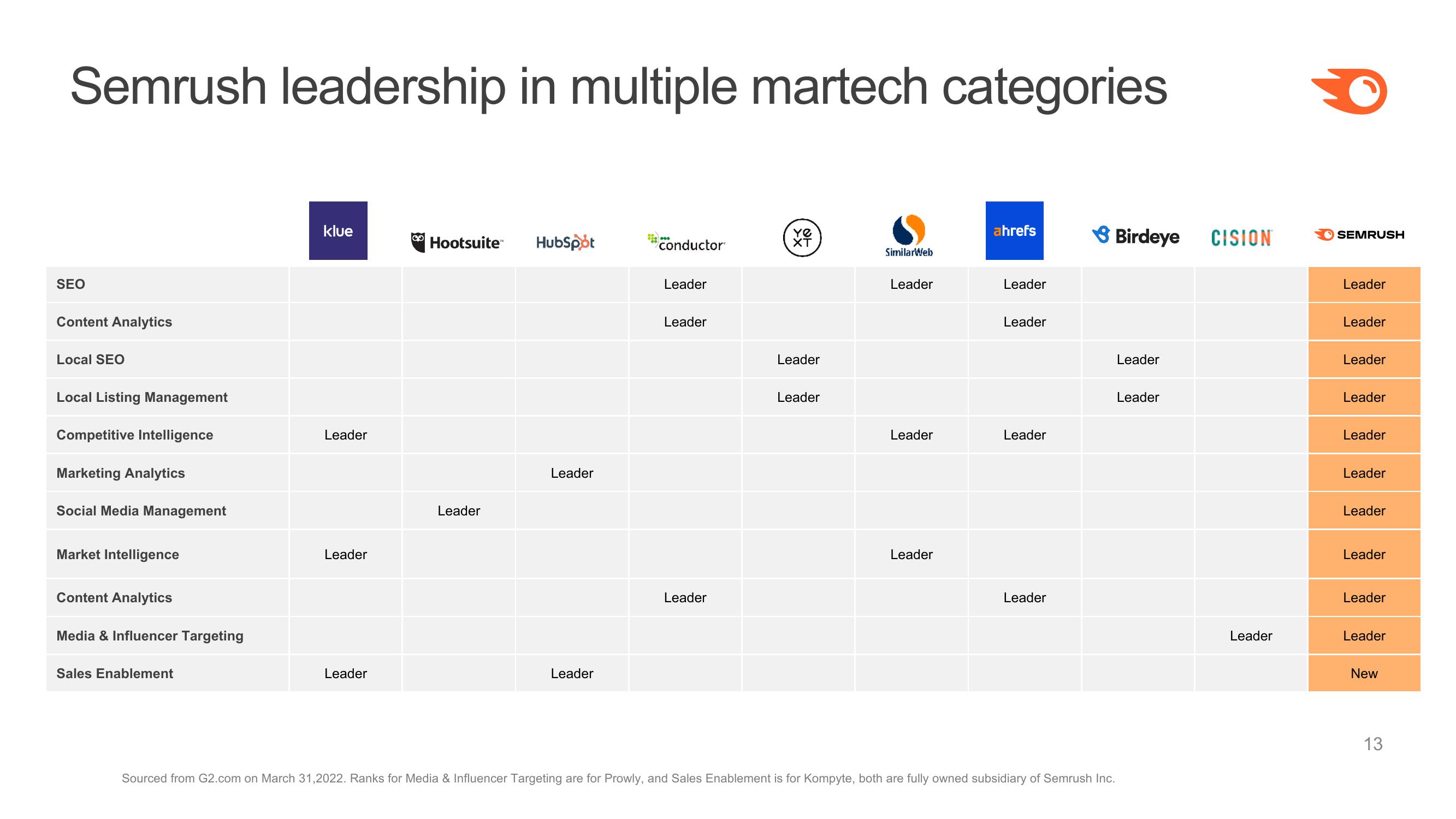 Semrush Investor Presentation Deck slide image #13