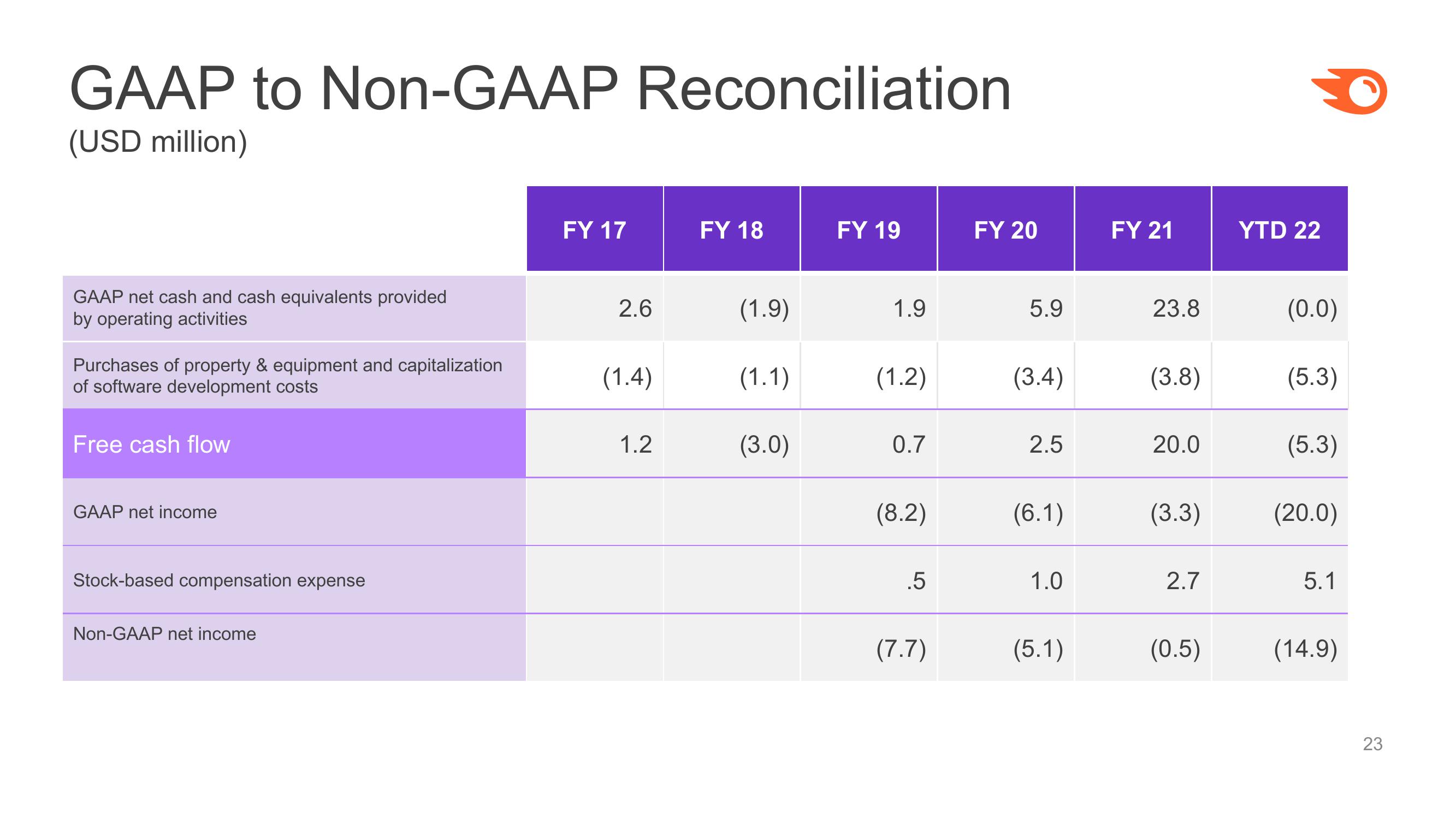 Semrush Investor Presentation Deck slide image #23