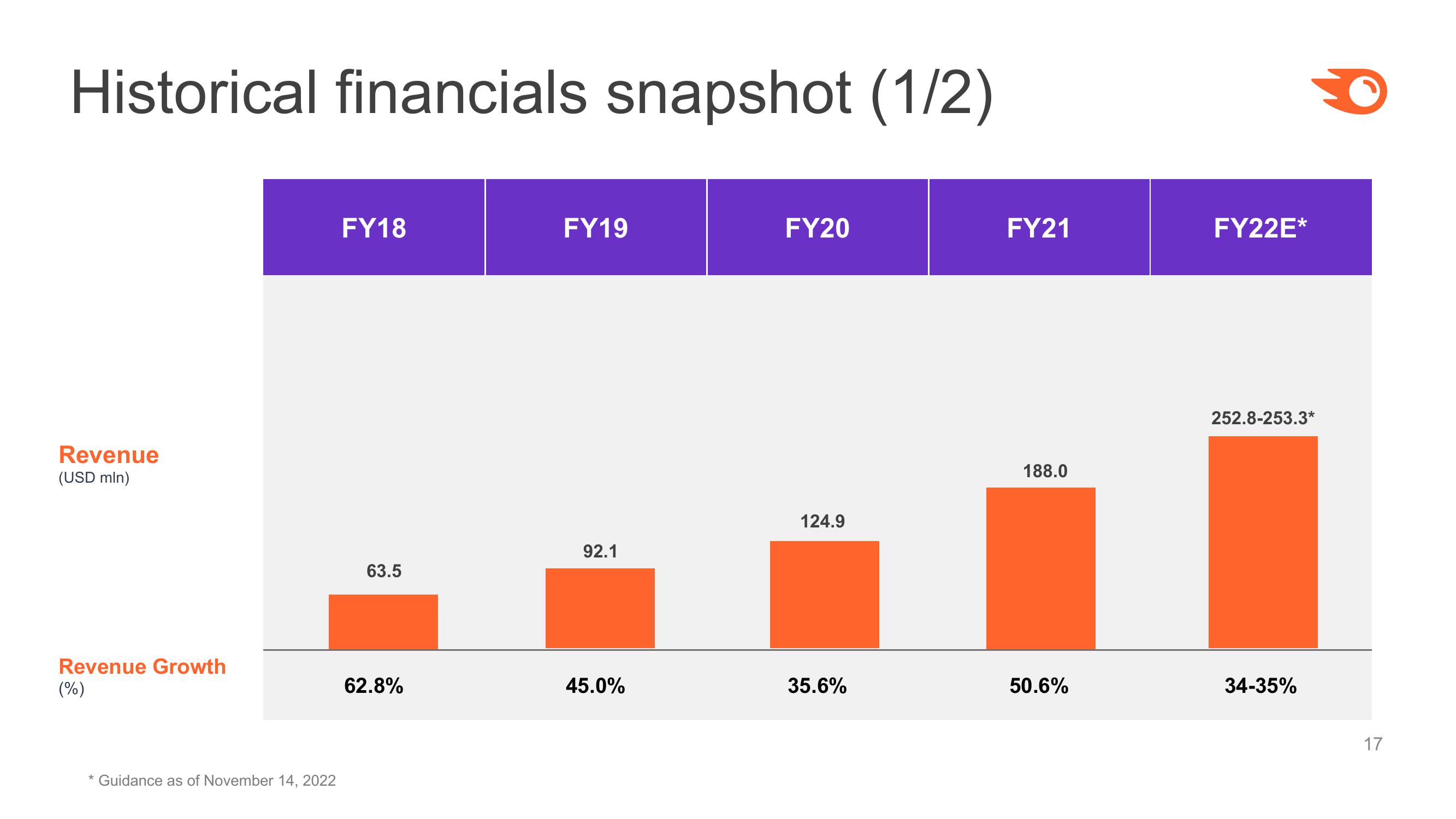 Semrush Investor Presentation Deck slide image #17