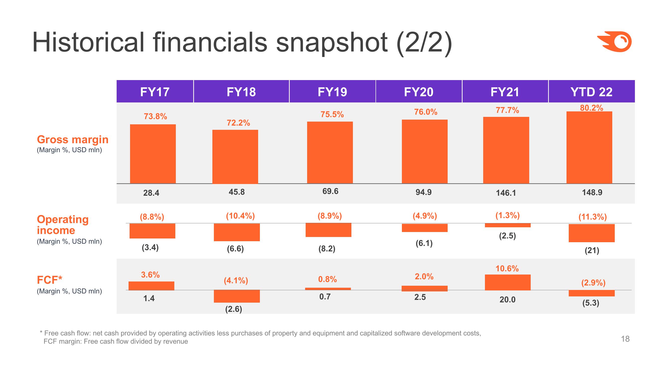 Semrush Investor Presentation Deck slide image #18