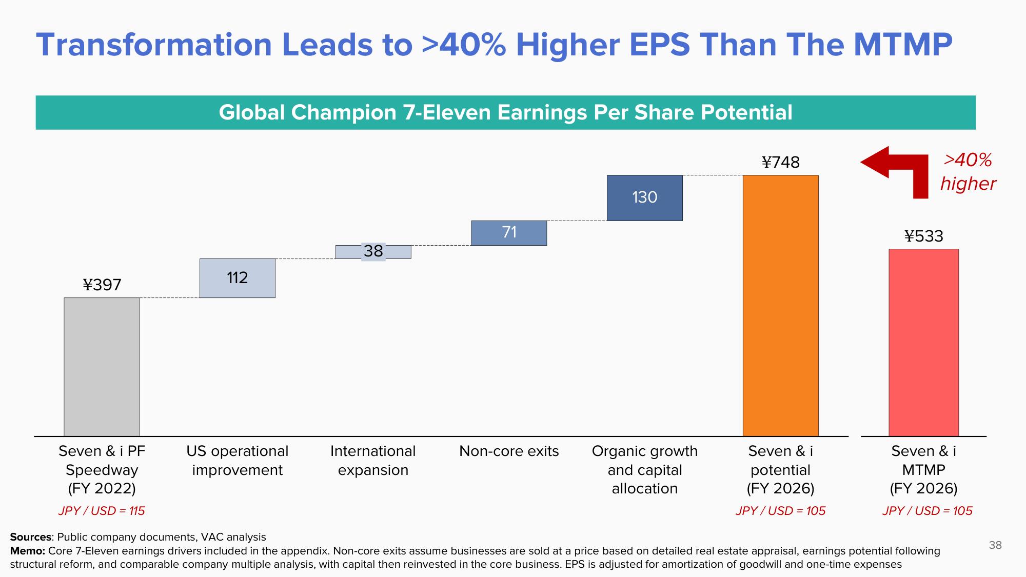 ValueAct Capital Activist Presentation Deck slide image #38