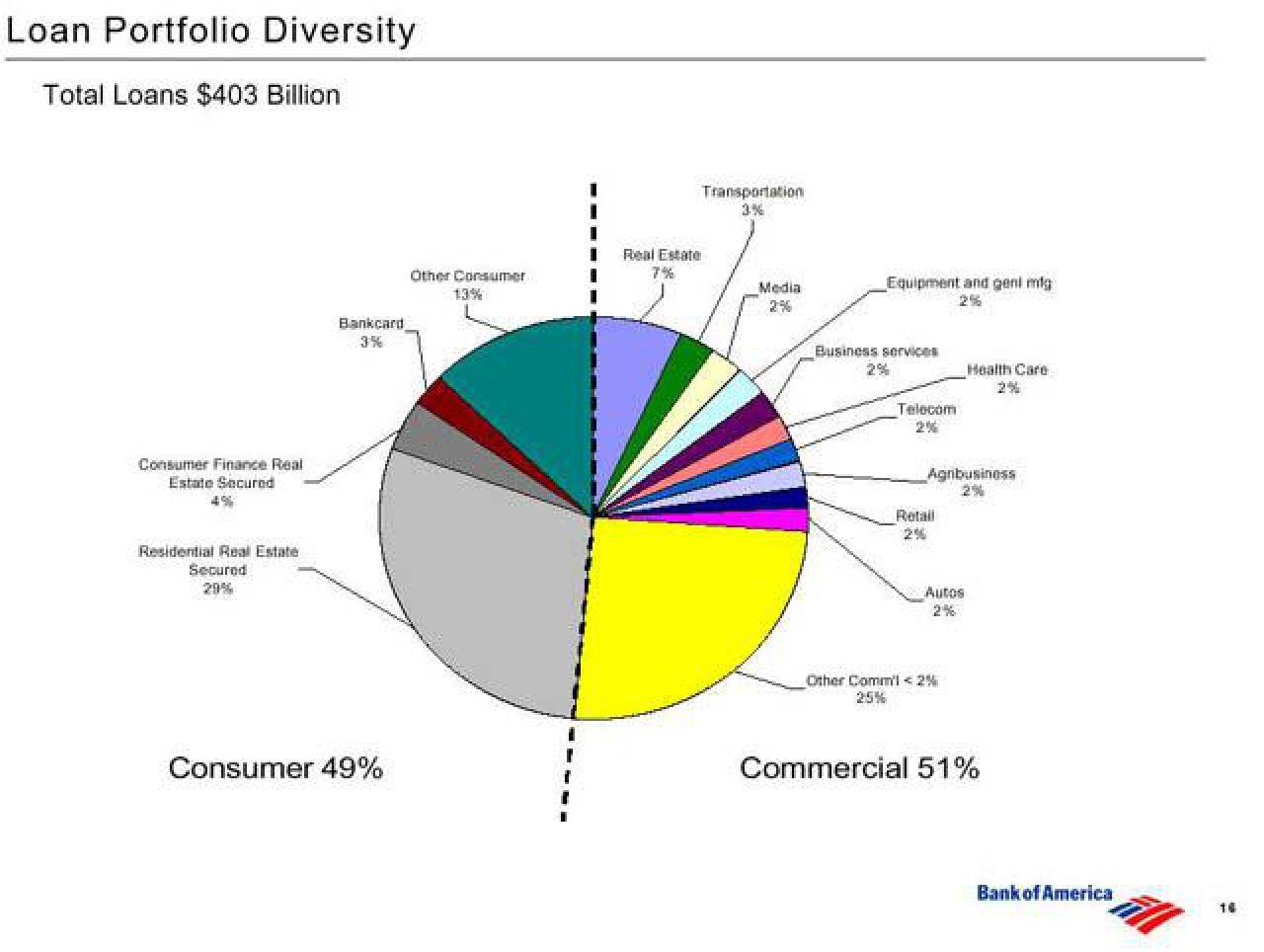 Bank of America Investor Conference Presentation Deck slide image #17