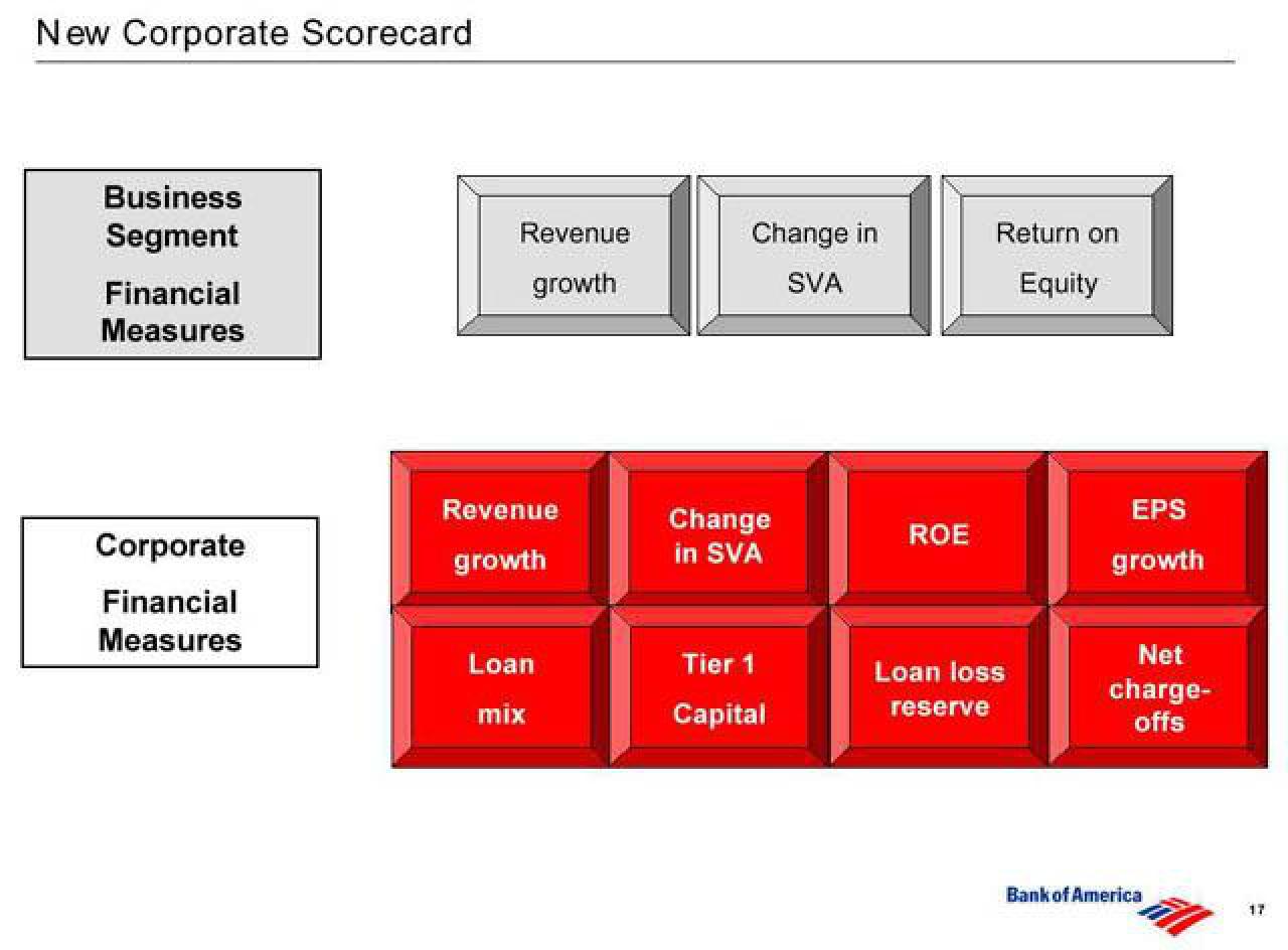 Bank of America Investor Conference Presentation Deck slide image #18