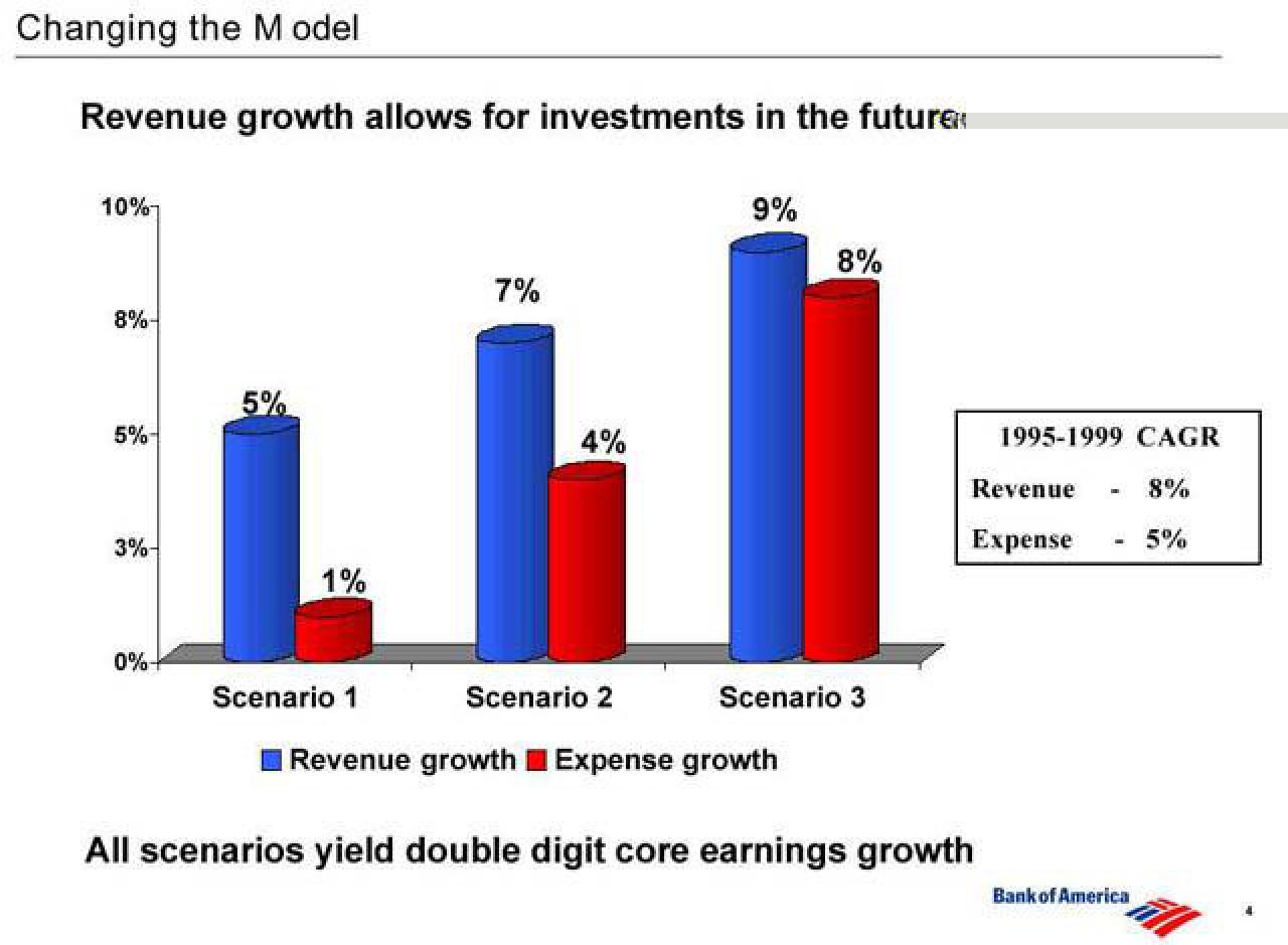 Bank of America Investor Conference Presentation Deck slide image #5