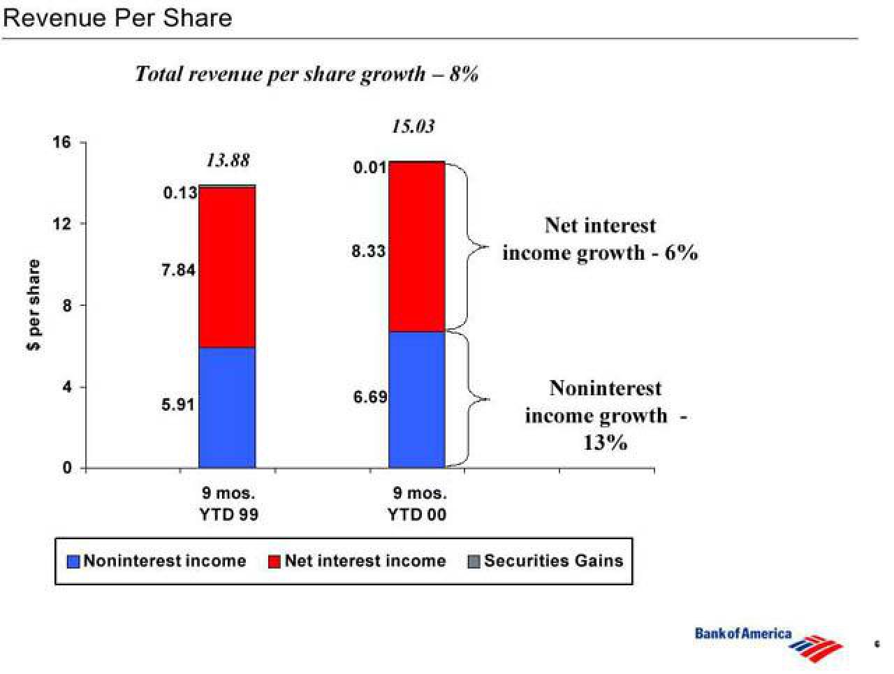 Bank of America Investor Conference Presentation Deck slide image #7