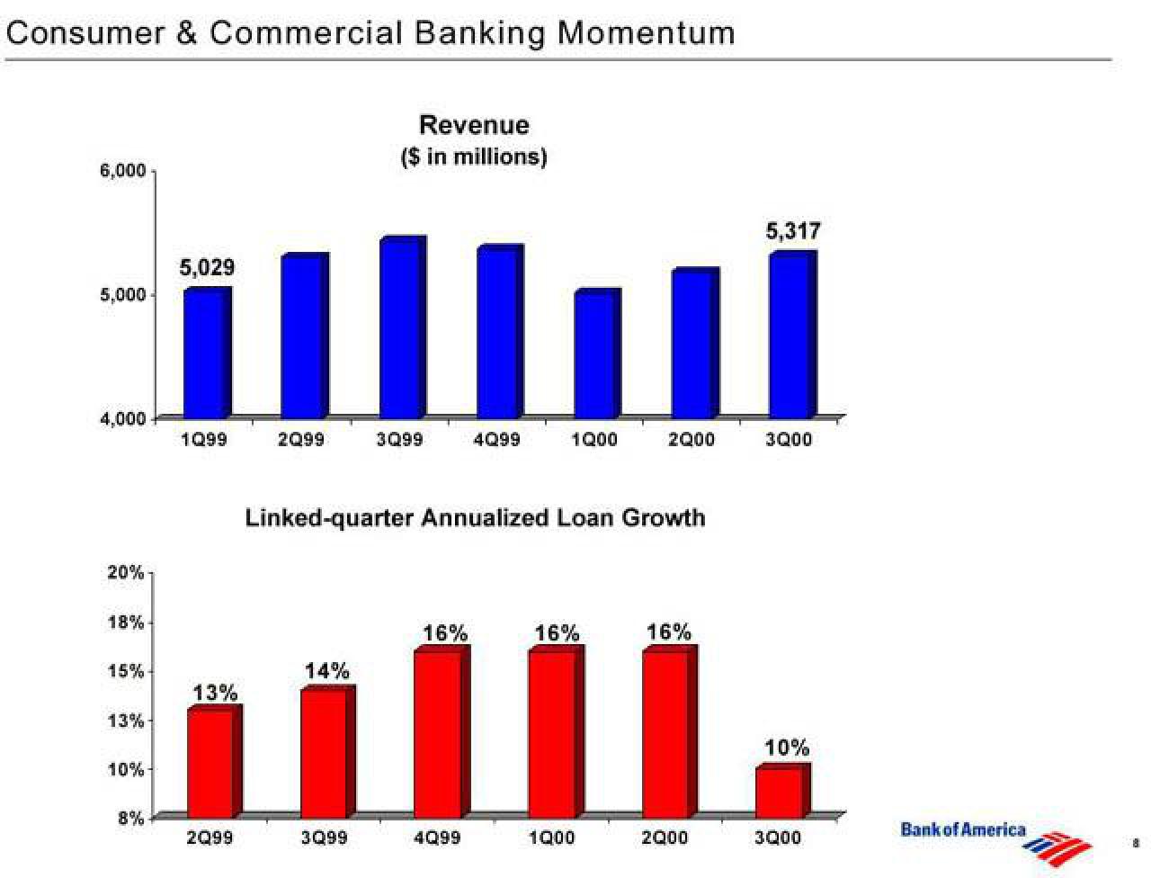 Bank of America Investor Conference Presentation Deck slide image #9