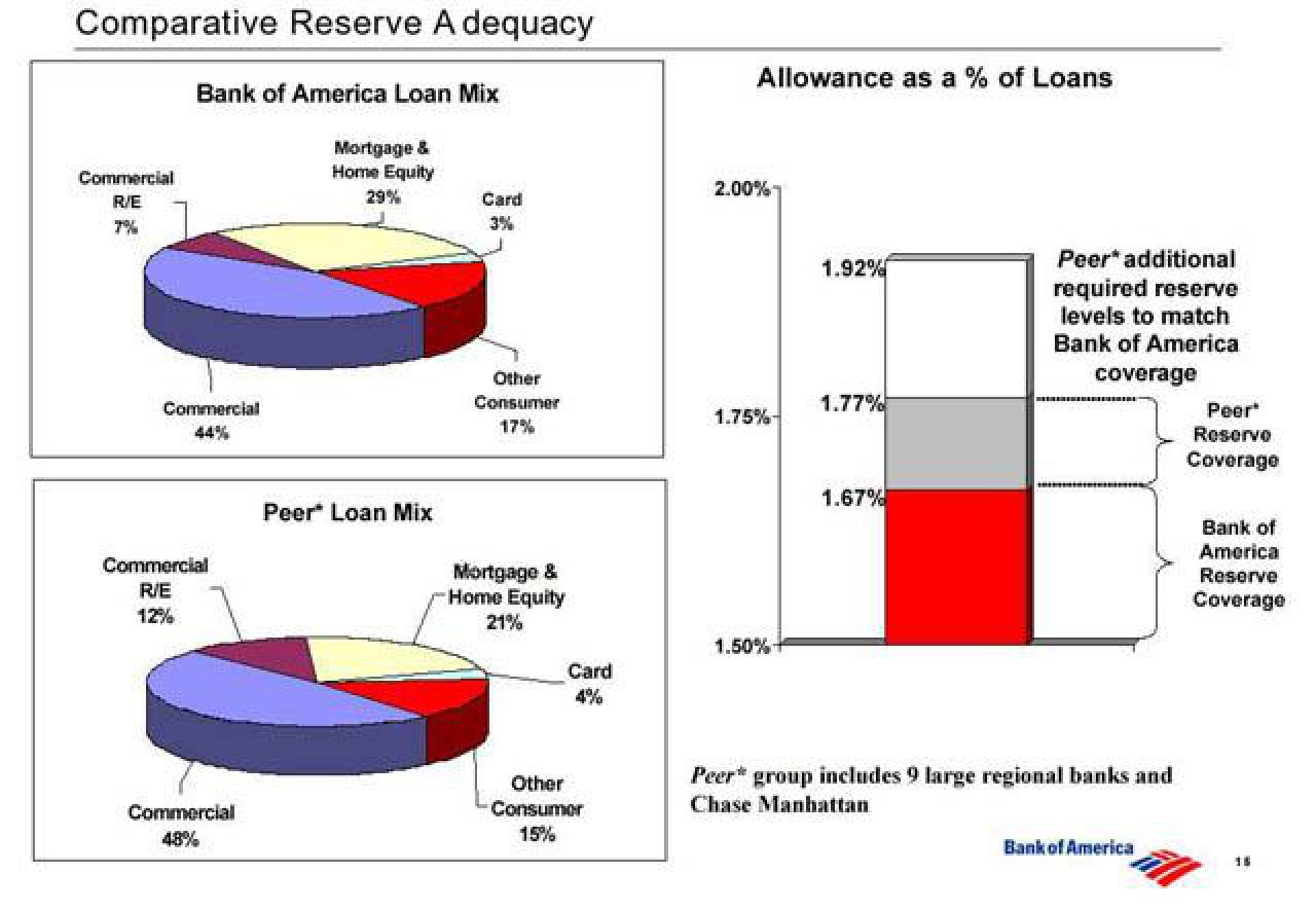 Bank of America Investor Conference Presentation Deck slide image #16