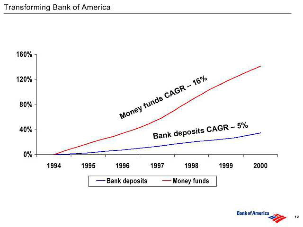 Bank of America Investor Conference Presentation Deck slide image #13