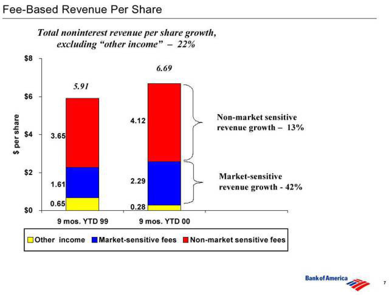 Bank of America Investor Conference Presentation Deck slide image #8