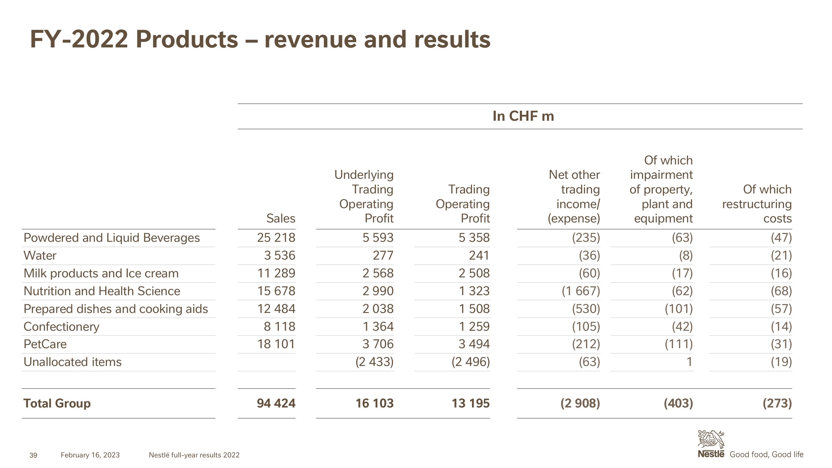 Nestle Results Presentation Deck slide image #39