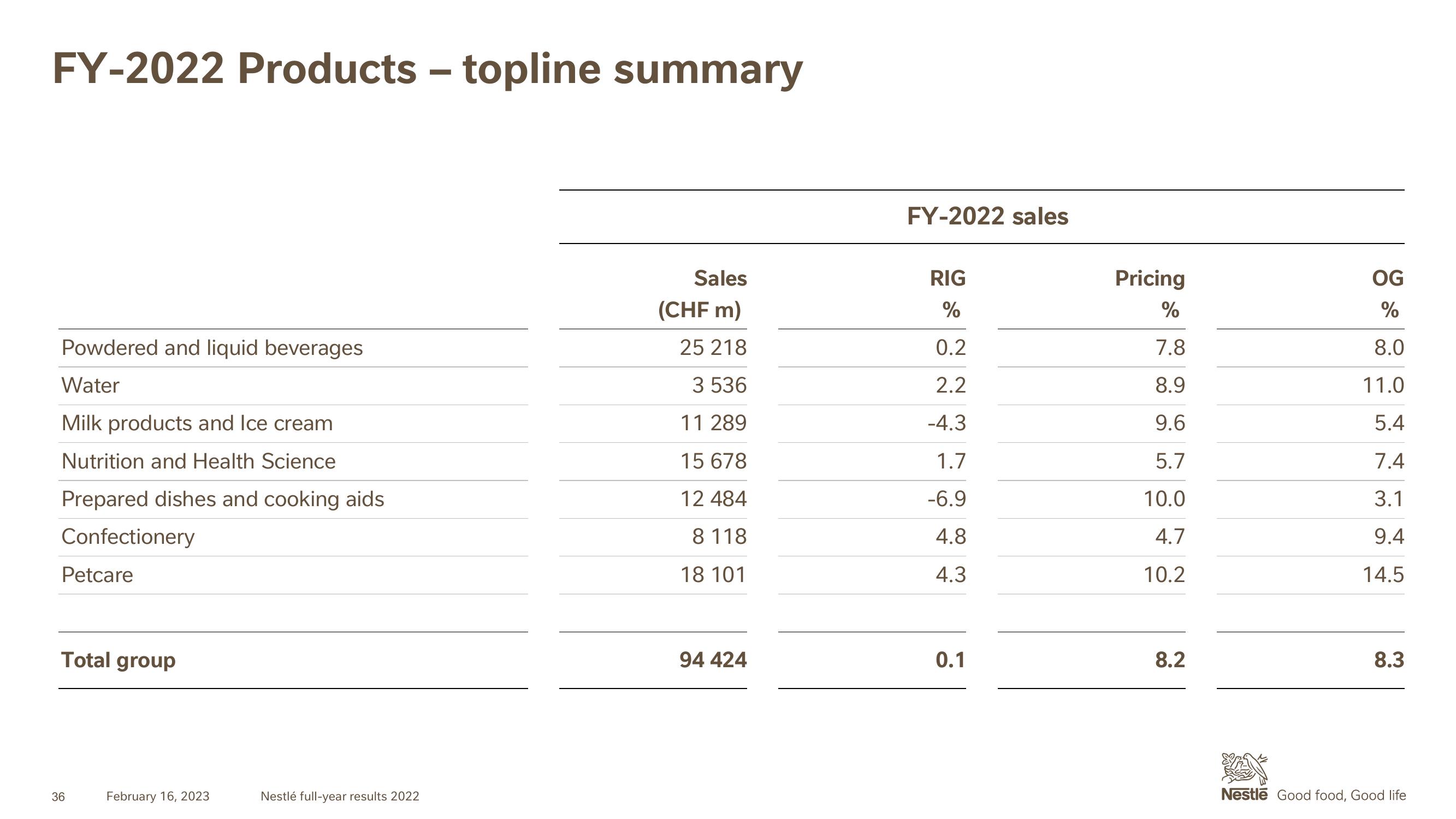 Nestle Results Presentation Deck slide image #36