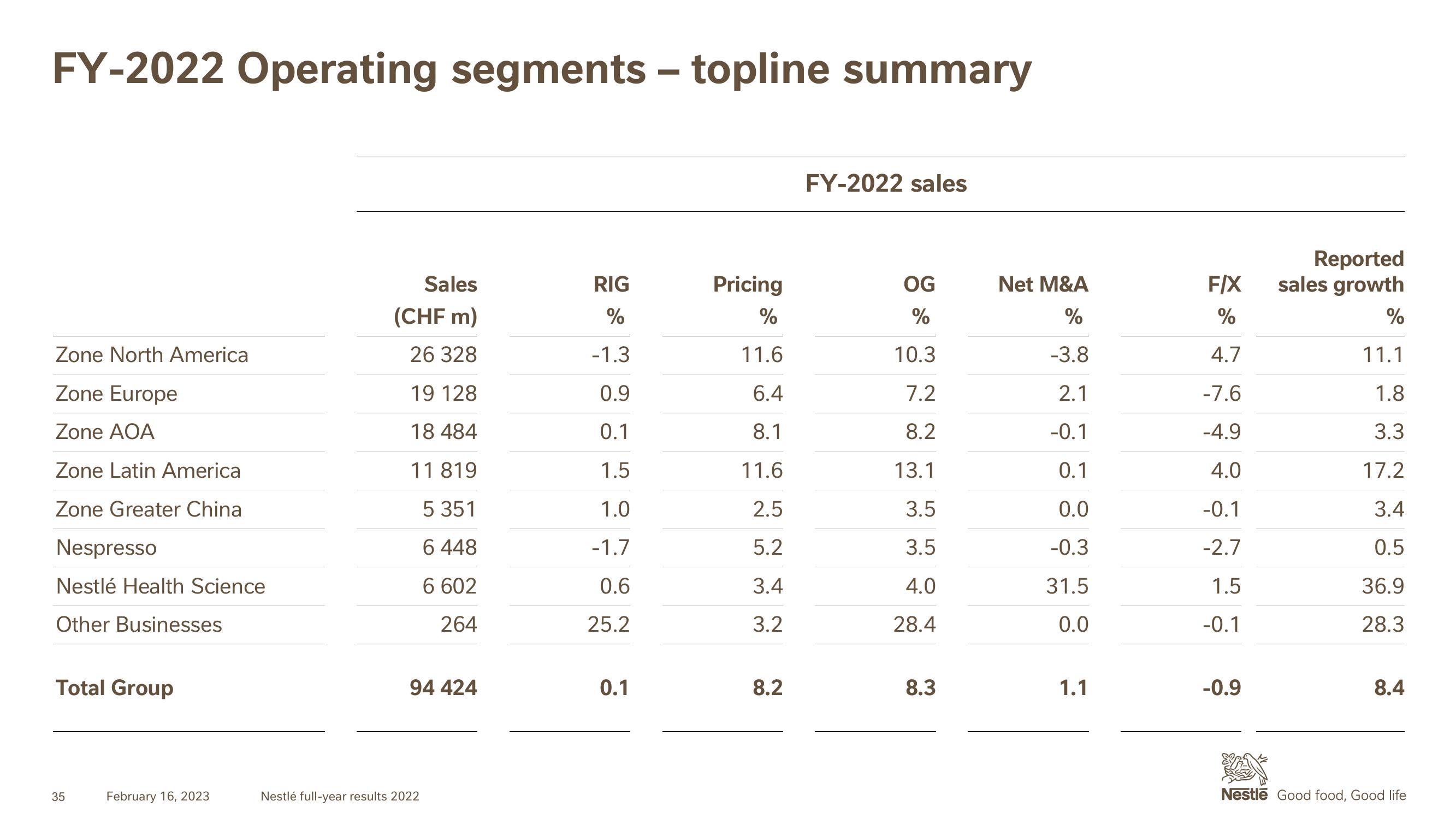 Nestle Results Presentation Deck slide image #35