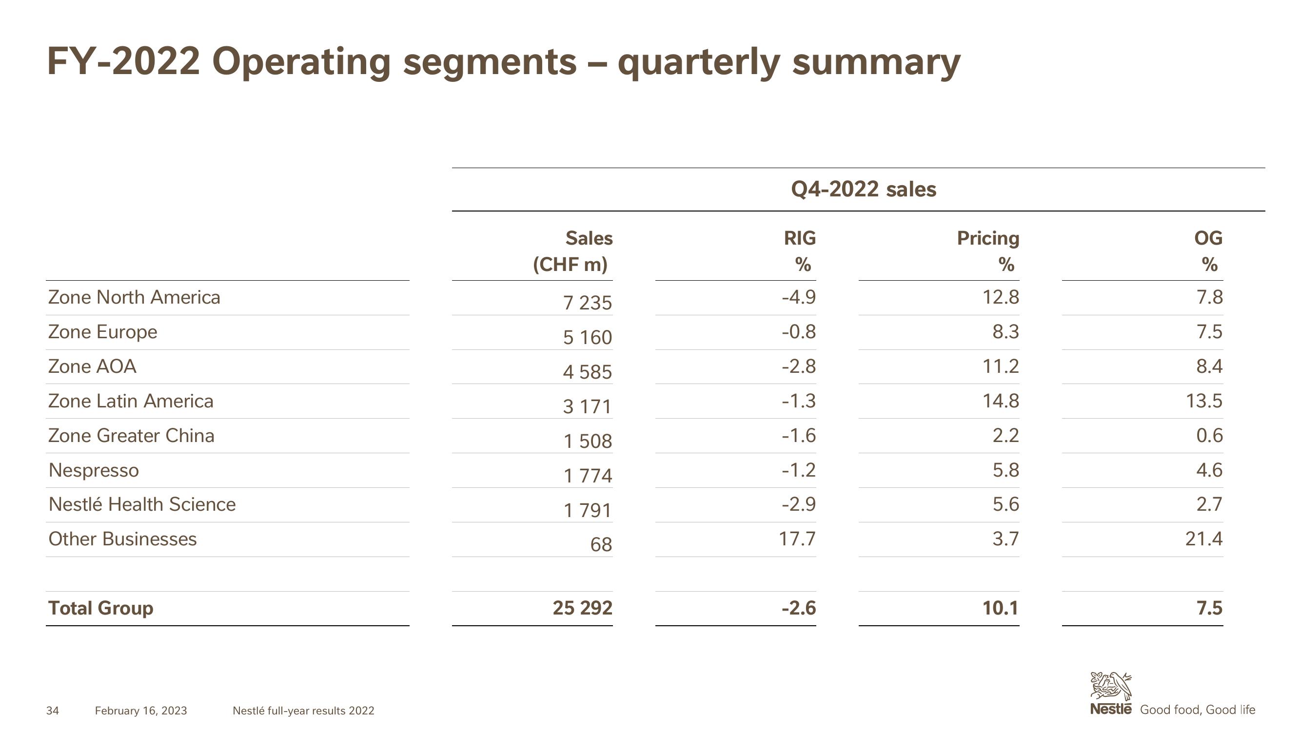 Nestle Results Presentation Deck slide image #34