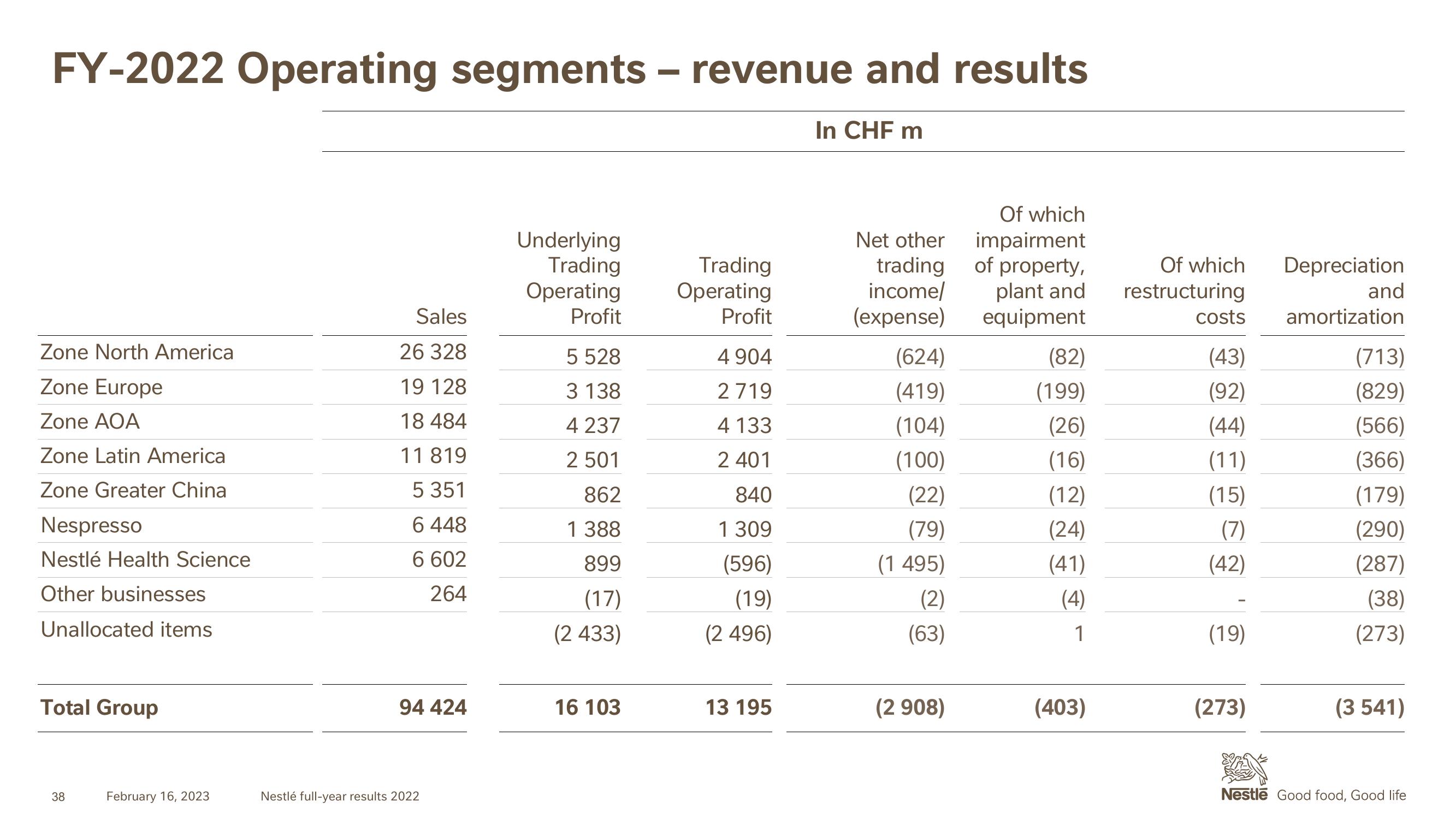 Nestle Results Presentation Deck slide image #38