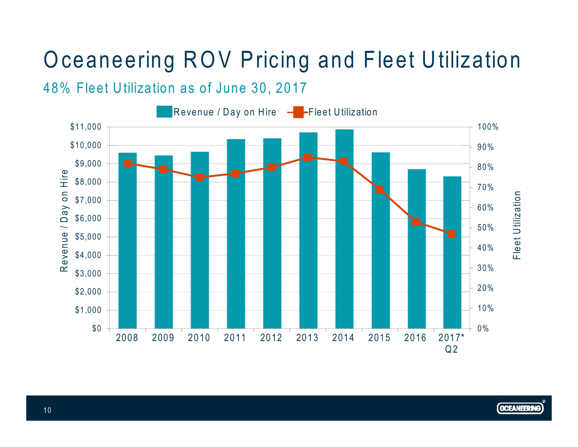 Investor Presentation slide image #10