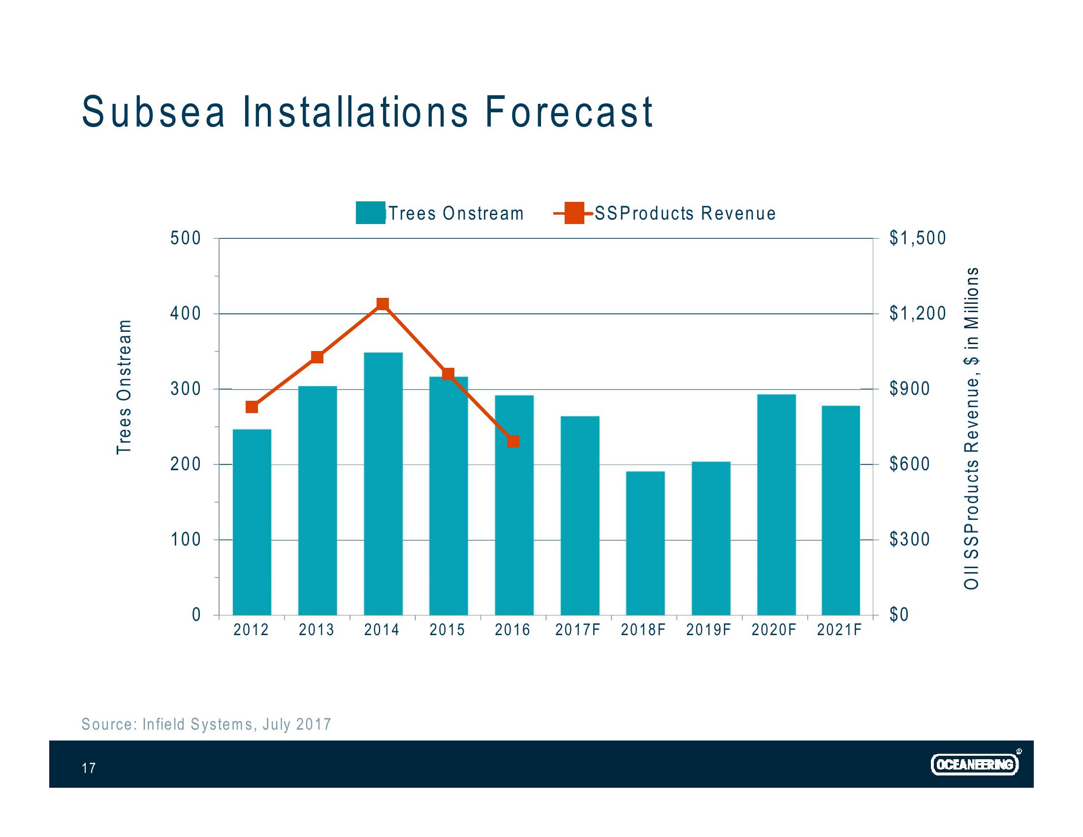 Investor Presentation slide image #17