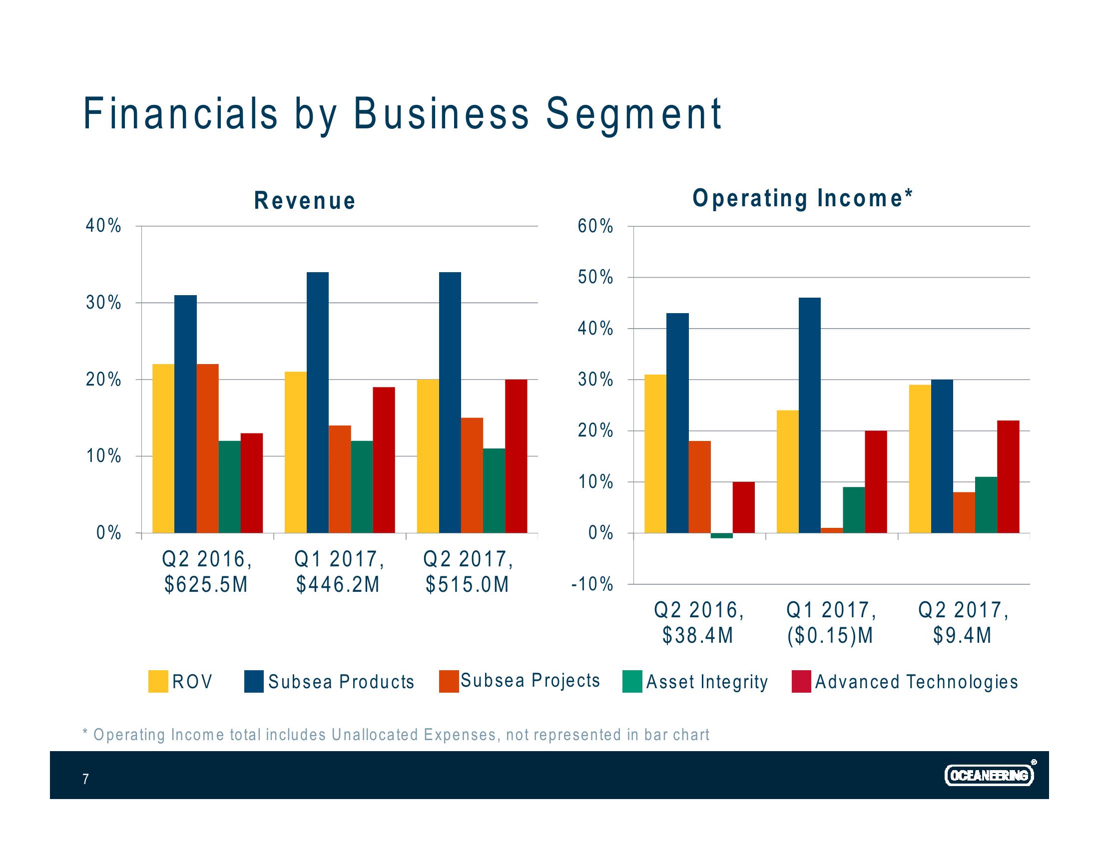 Investor Presentation slide image #7