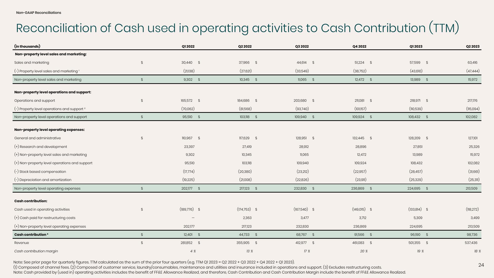 Sonder Investor Presentation Deck slide image #24