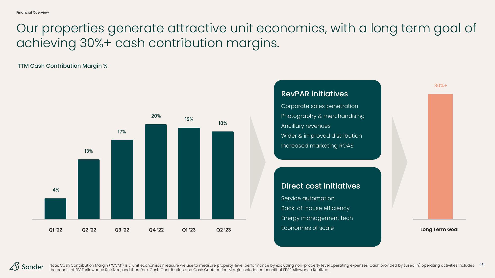 Sonder Investor Presentation Deck slide image #19