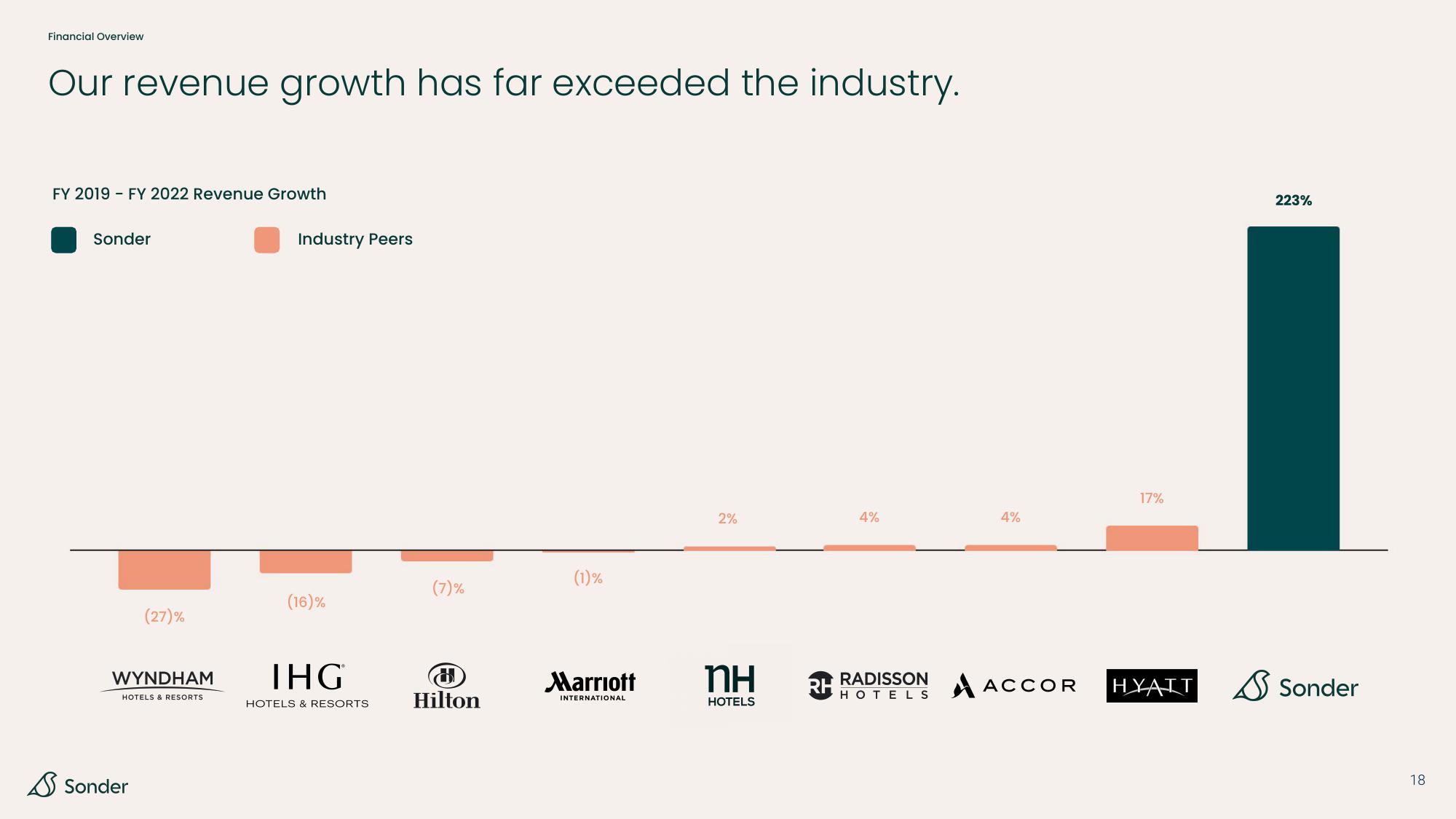 Sonder Investor Presentation Deck slide image #18