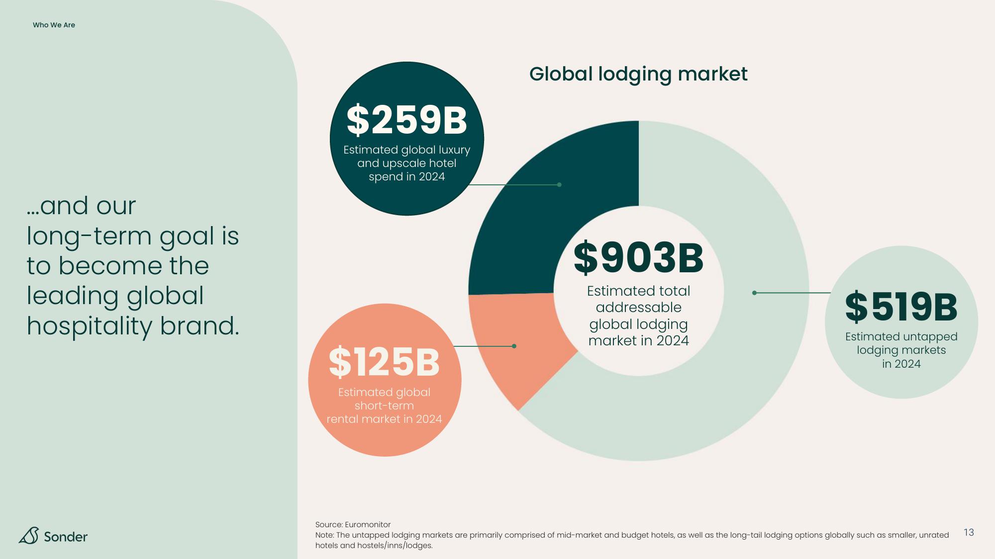 Sonder Investor Presentation Deck slide image #13