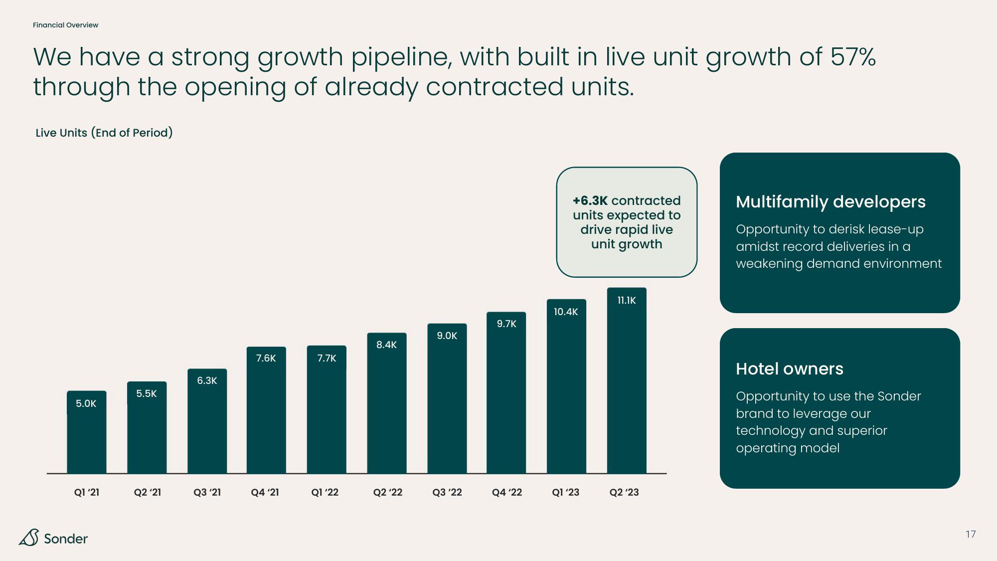 Sonder Investor Presentation Deck slide image #17