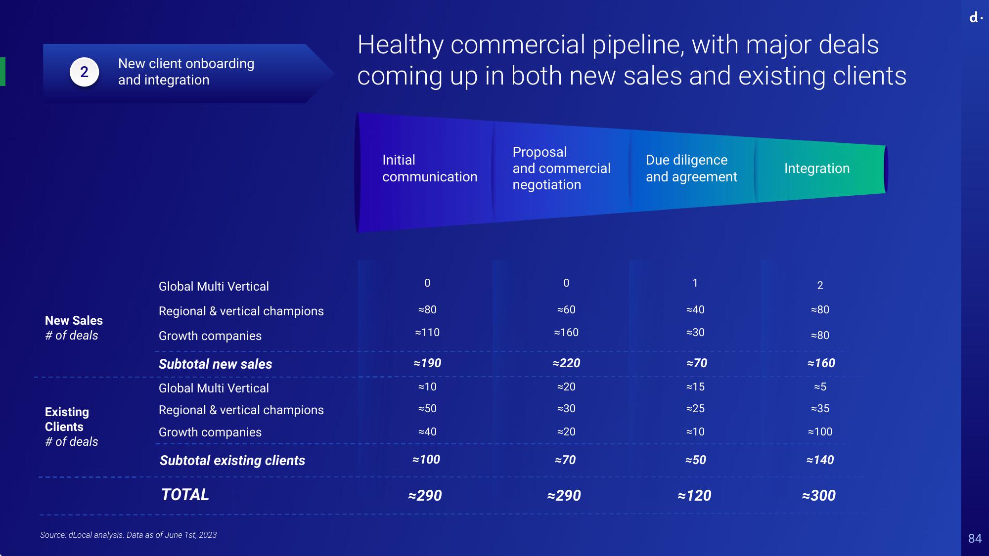 dLocal Investor Day Presentation Deck slide image #84