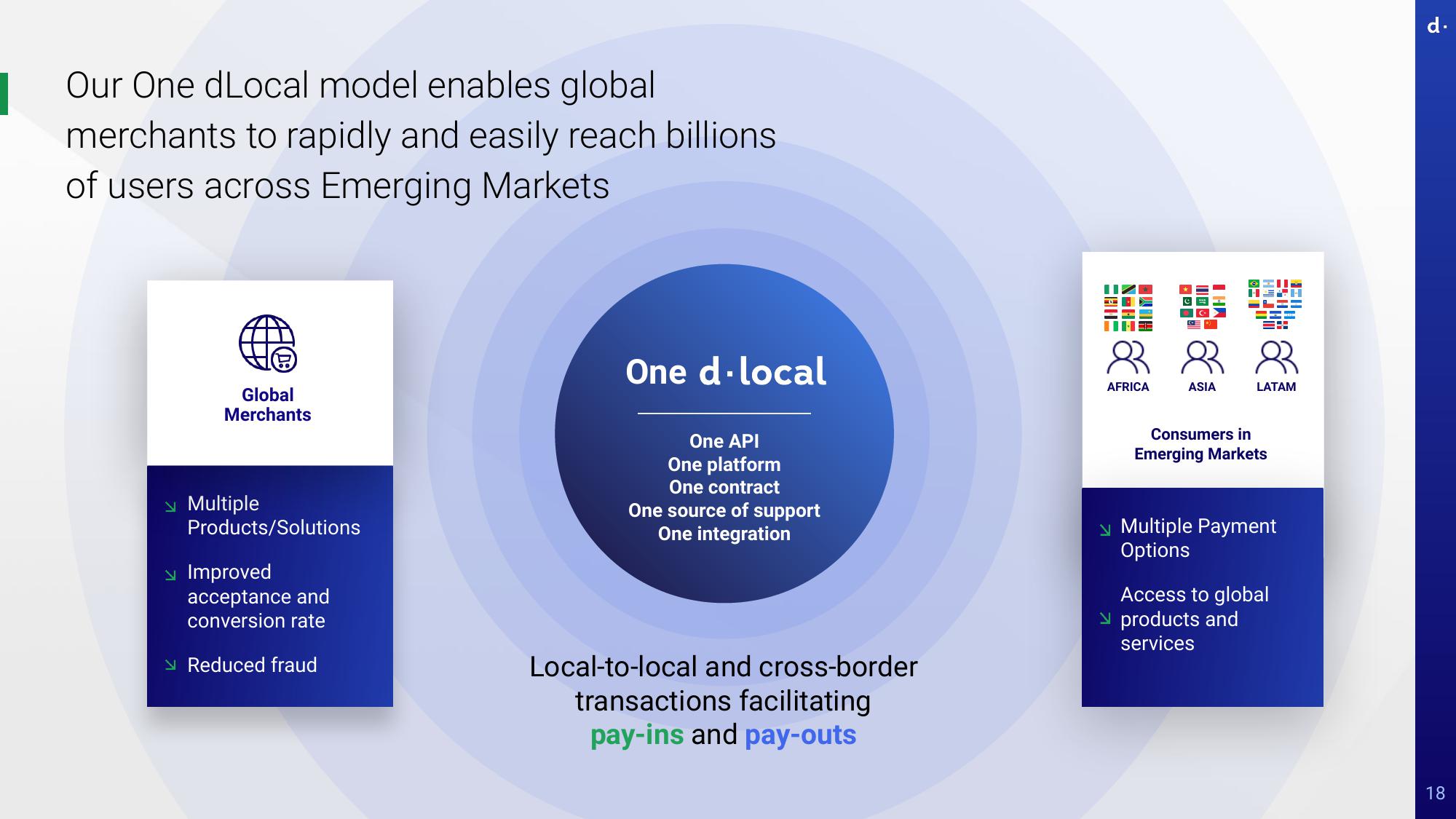 dLocal Investor Day Presentation Deck slide image #18